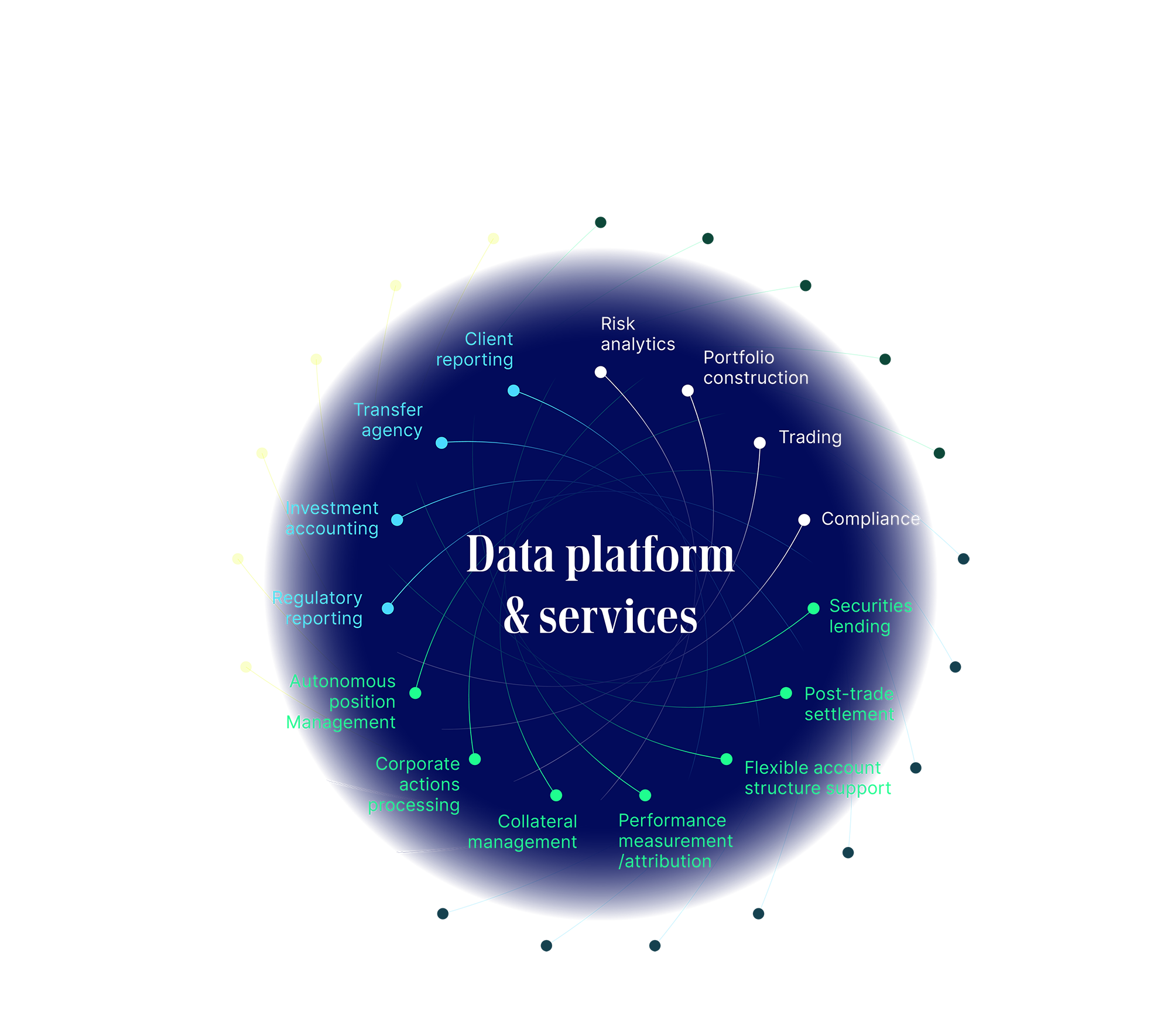 Data platform and services