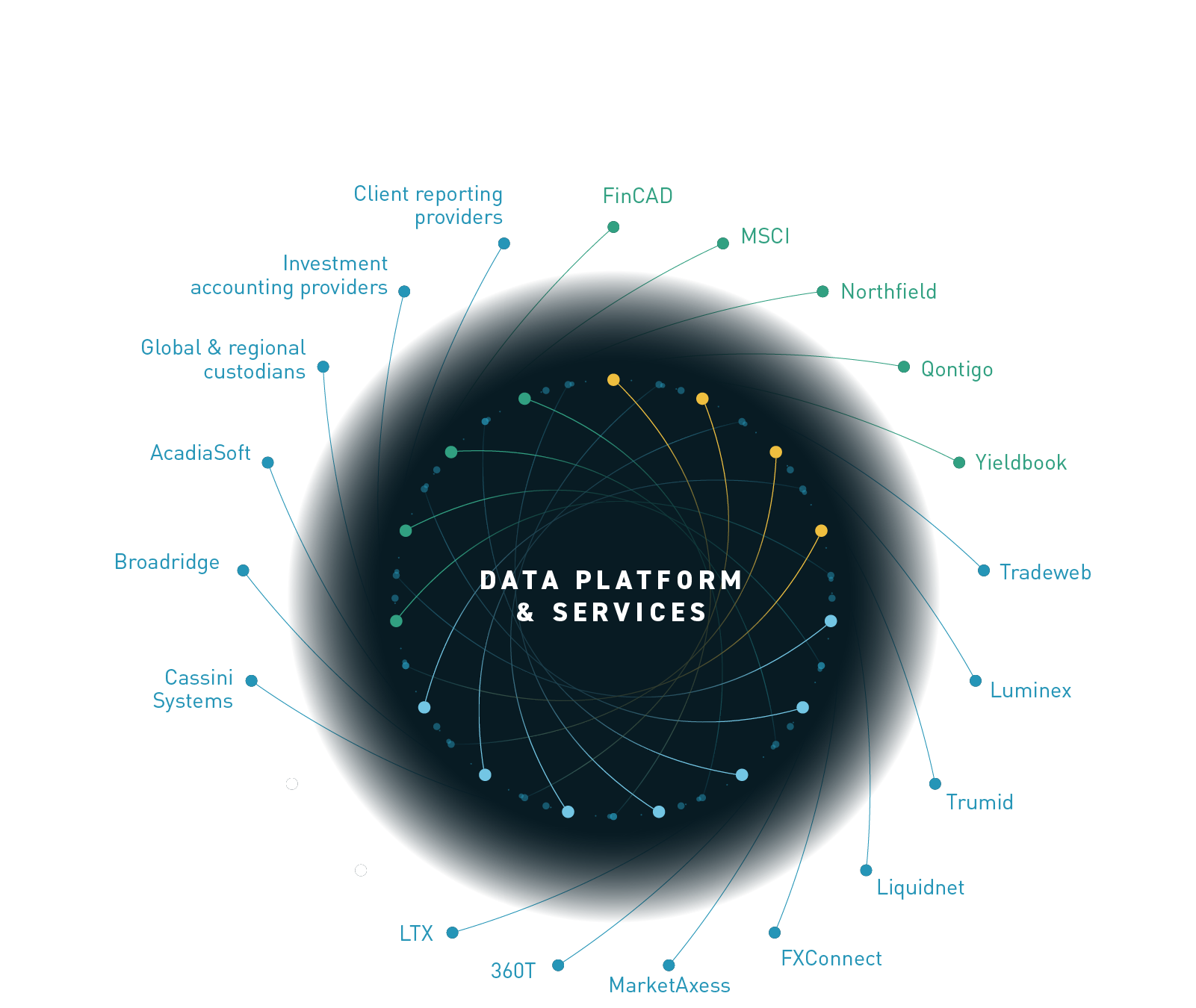 State Street Alpha platform diagram - Partner ecosystem