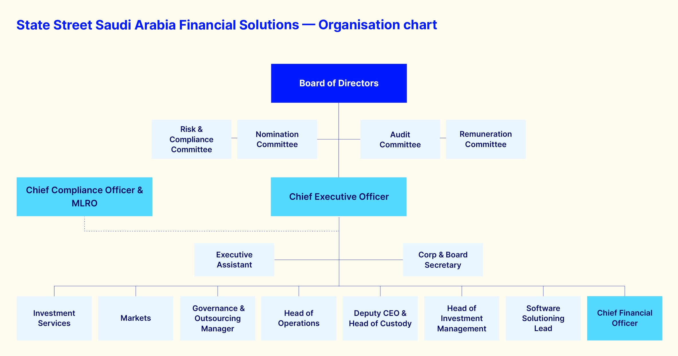 Org chart for saudi arabia