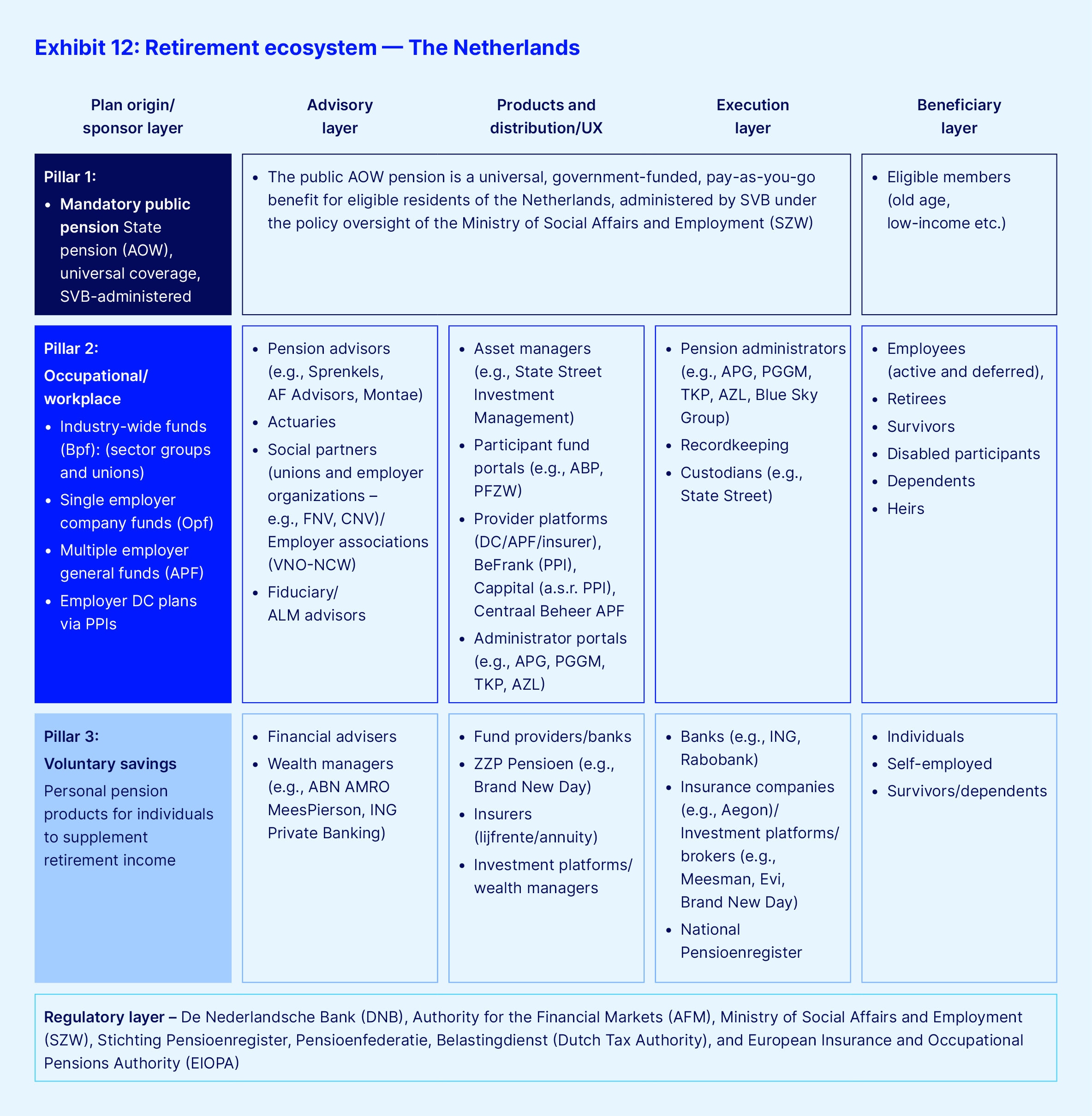 Exhibit 12 retirement ecosystem the netherlands