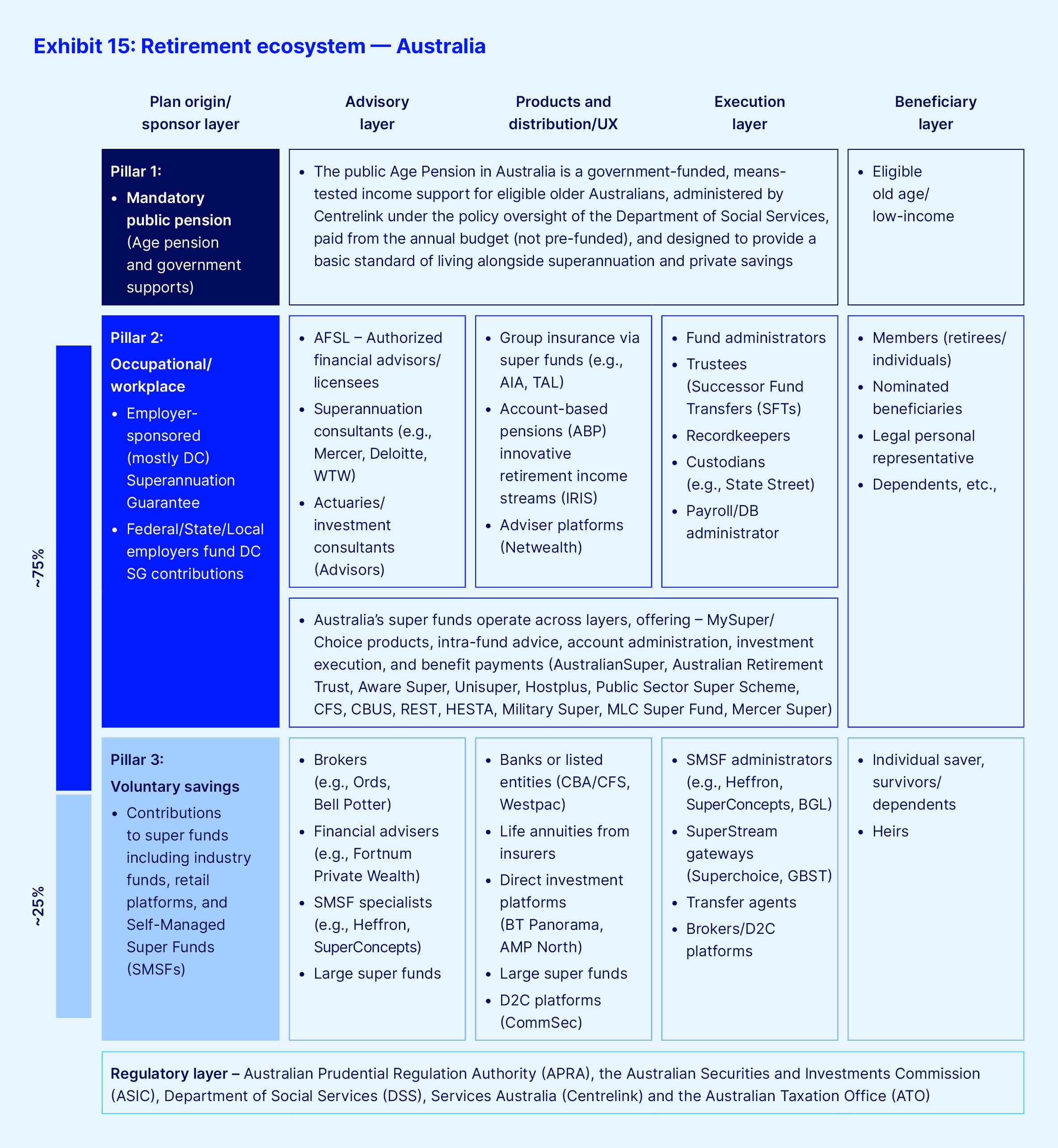 Exhibit 15 retirement ecosystem australia