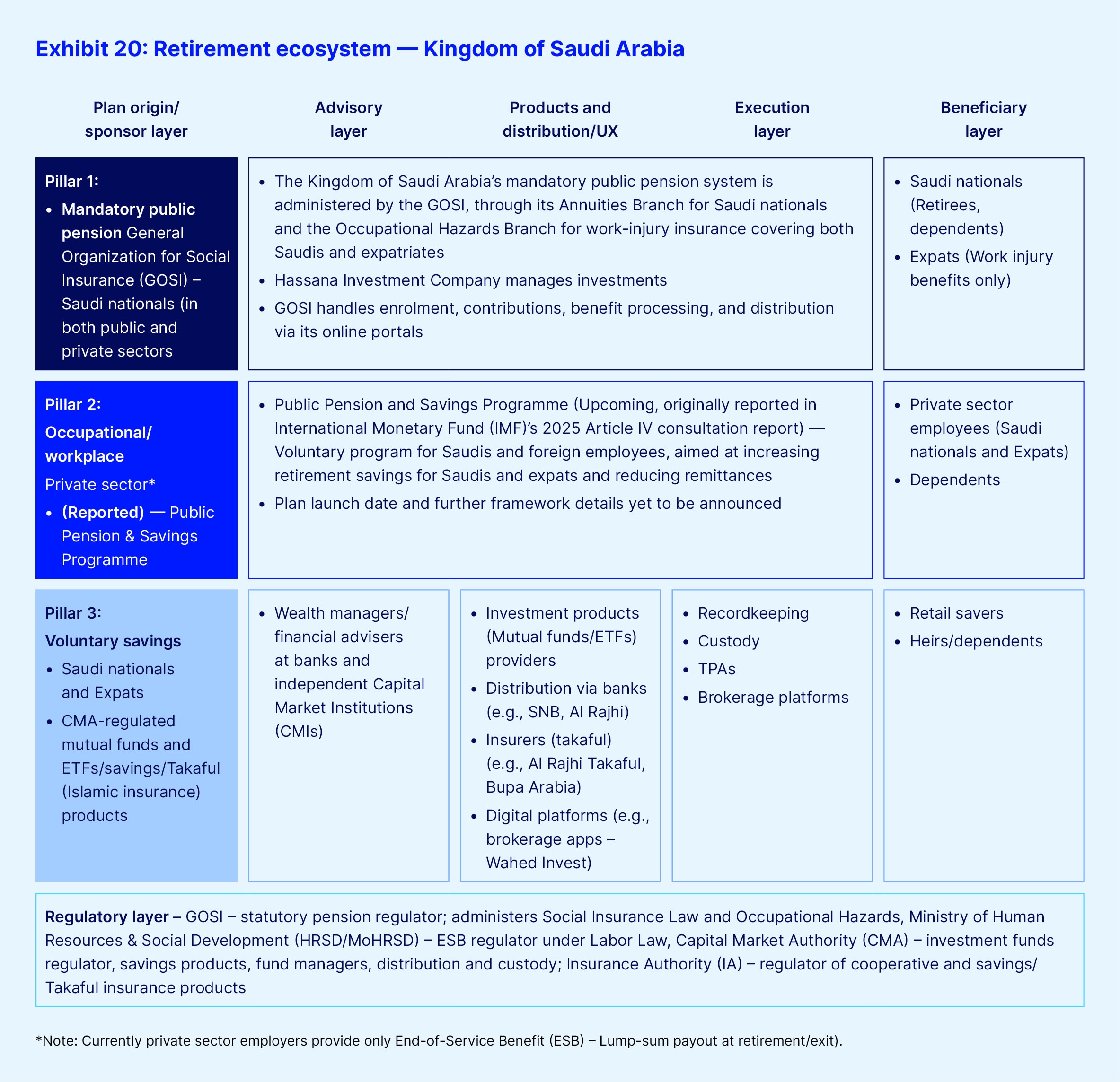 Exhibit 20 retirement ecosystem kingdom of saudi arabia