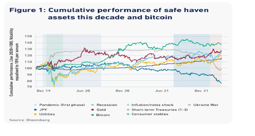 How Safe an Asset is Crypto: A Look at Early Evidence