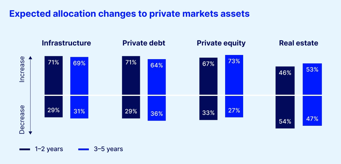 Expected allocation changes to private market asset classes chart 1