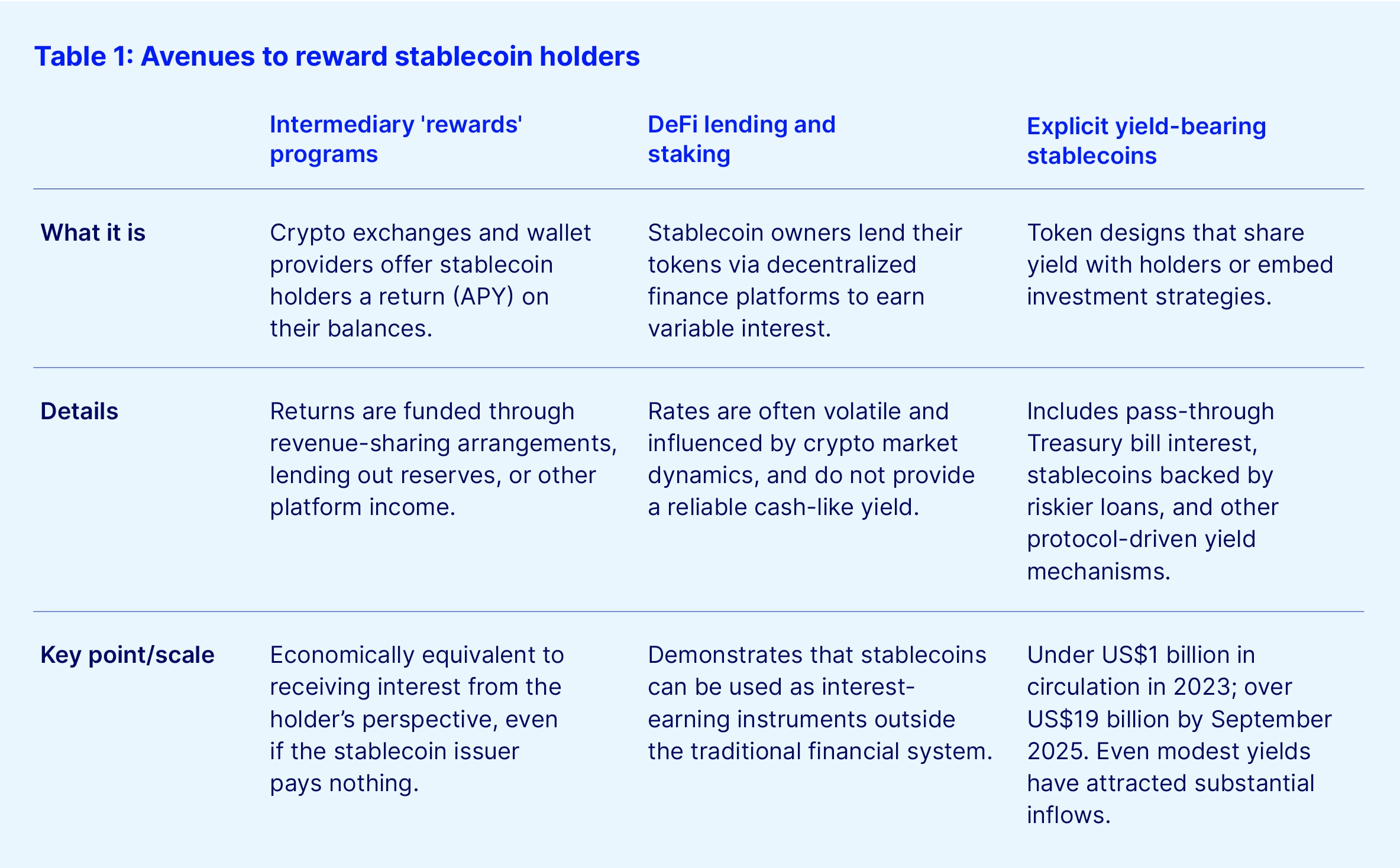 Avenues to reward stablecoin holders table