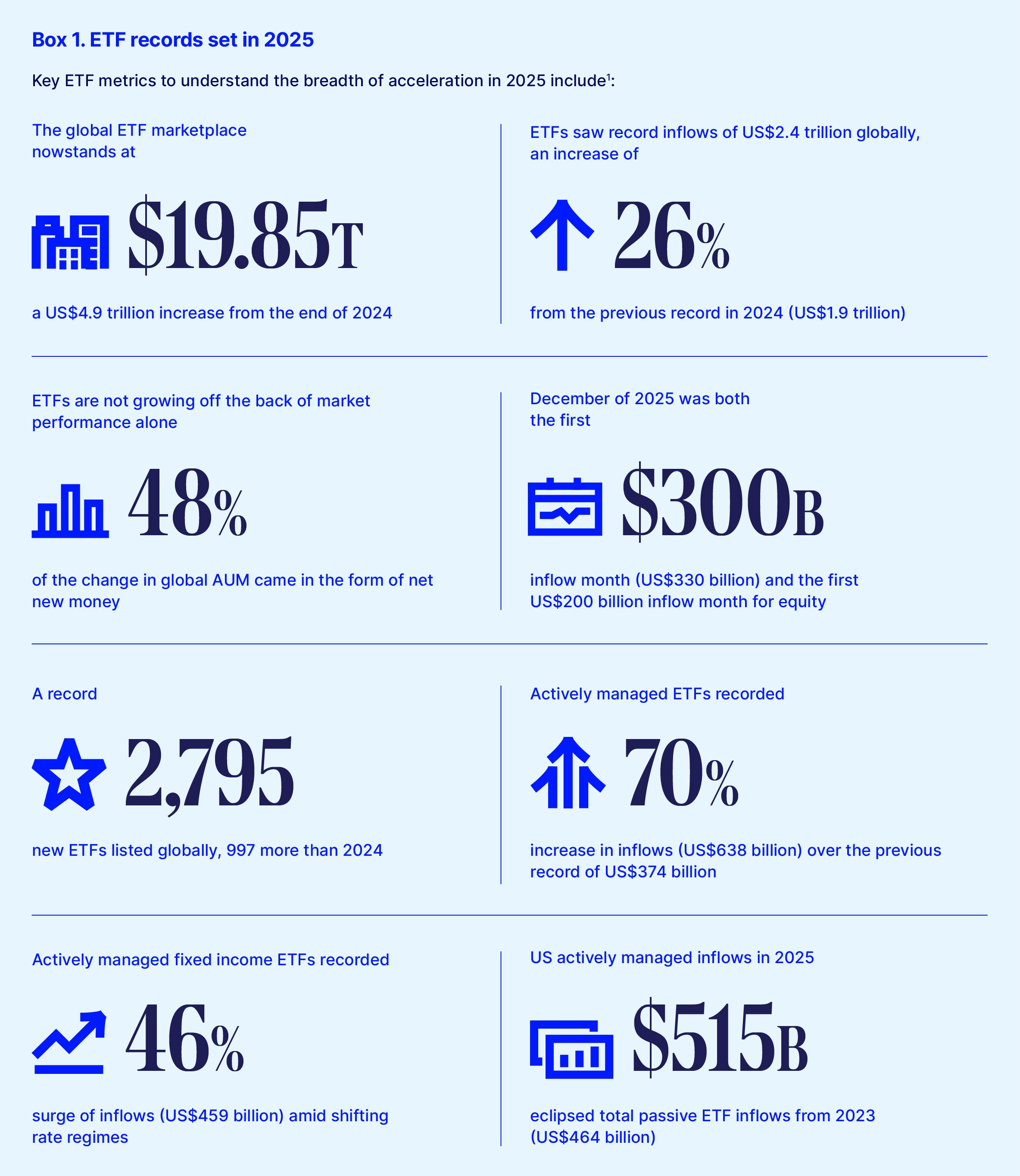 Box 1. etf records set in 2025