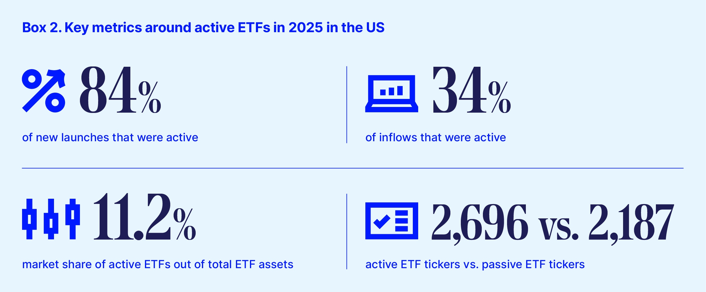 Box 2 key metrics around active etfs in 2025 in the us