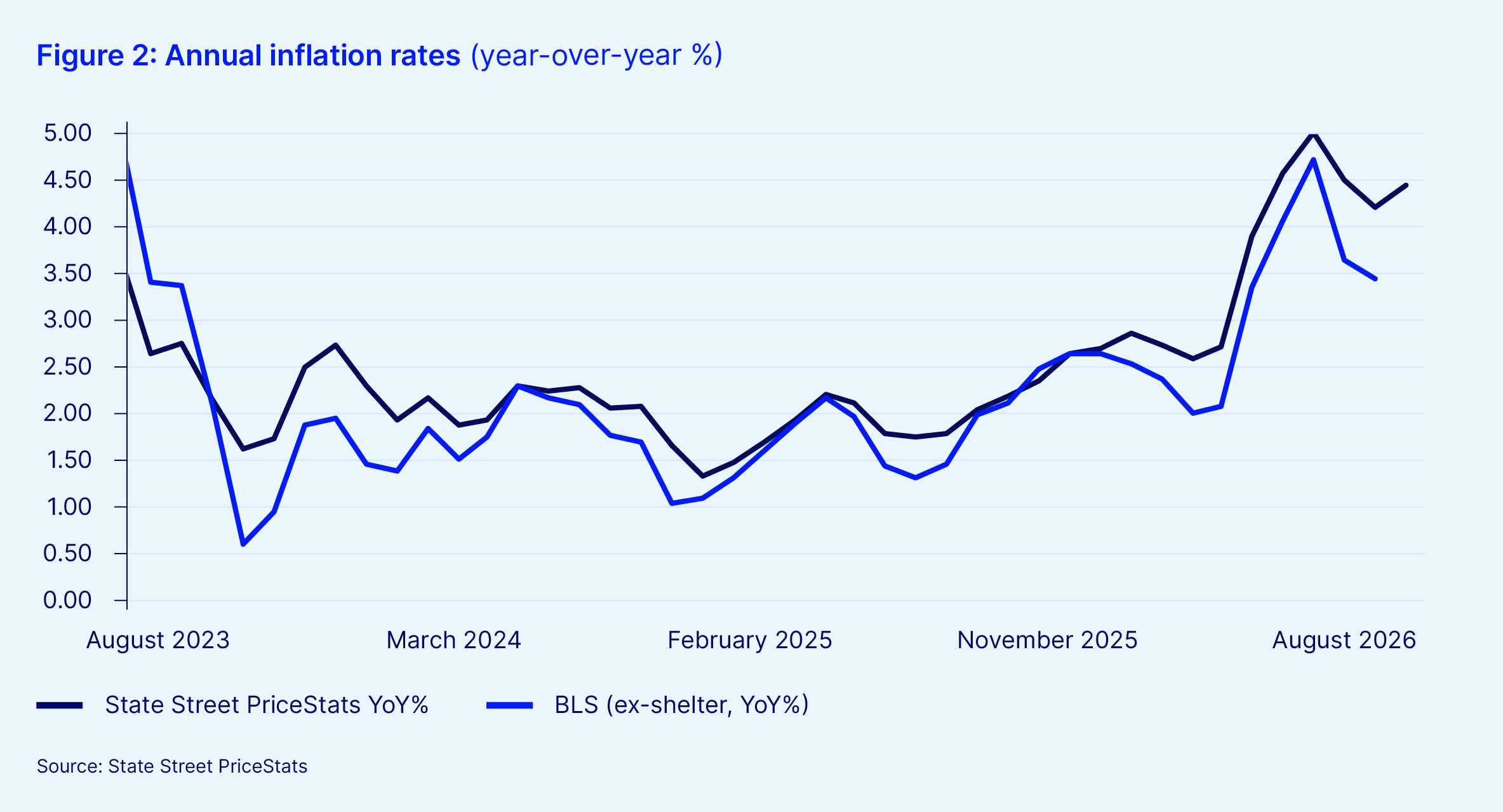 Data intelligence campaign august inflation article figure 2