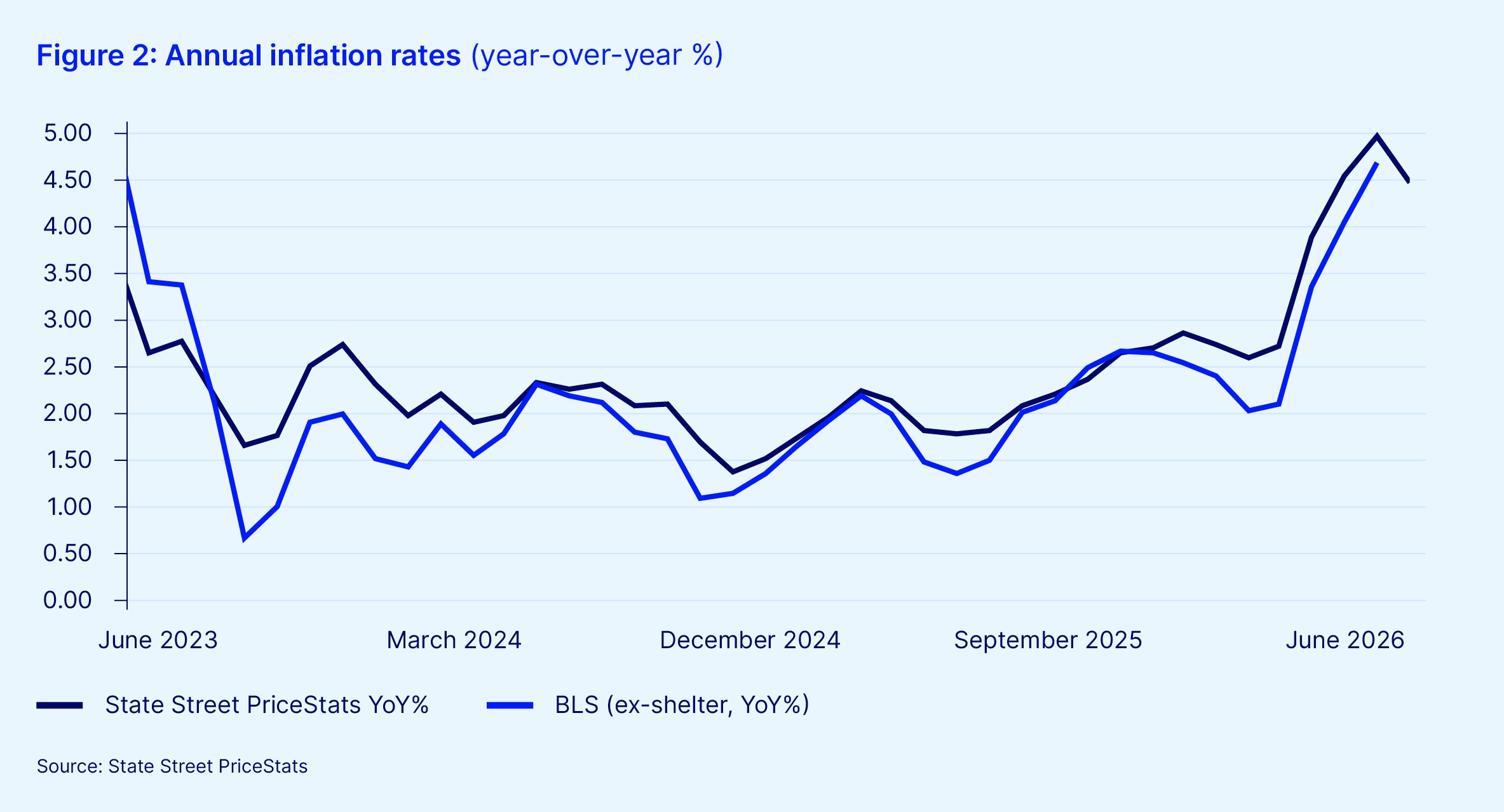 Data intelligence campaign june inflation article
