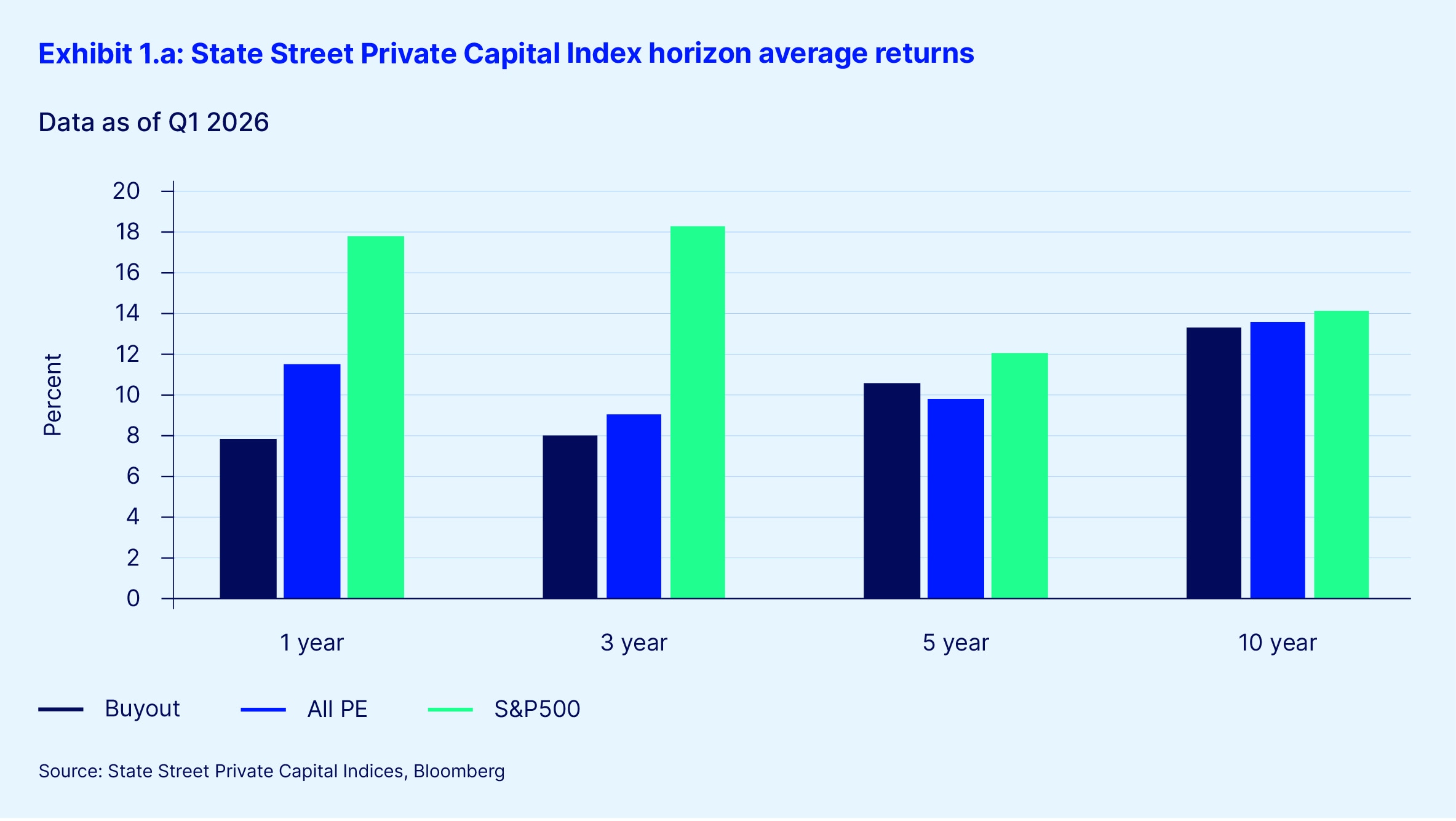 Exhibit 1.a state street private capital index horizon average returns