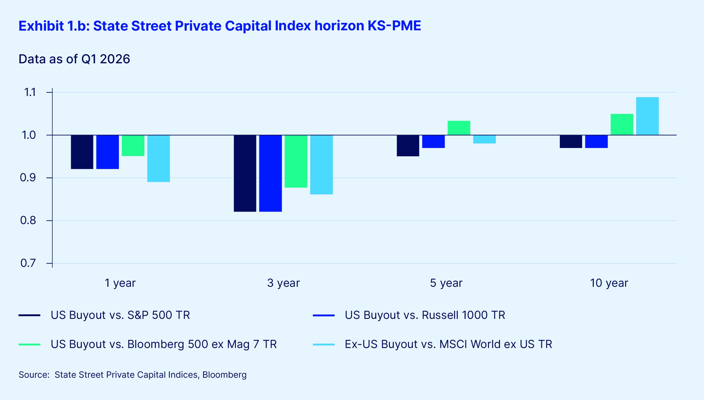 Exhibit 1 b state street private capital index ks pme