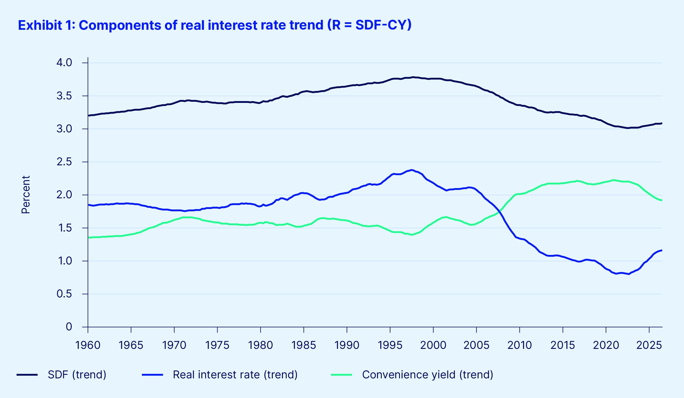 Exhibit 1 components real interest rate trend
