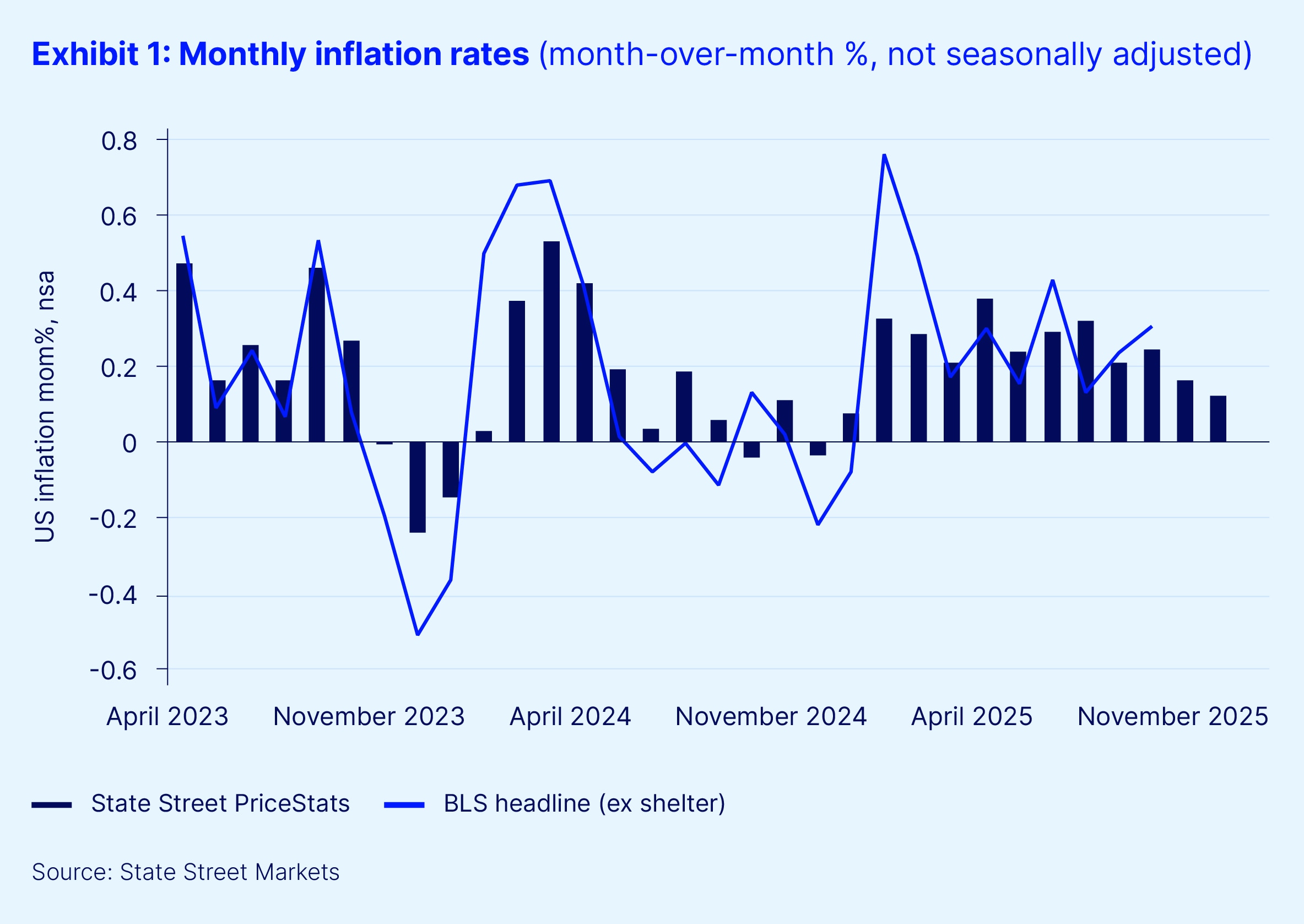 Monthly inflation rates
