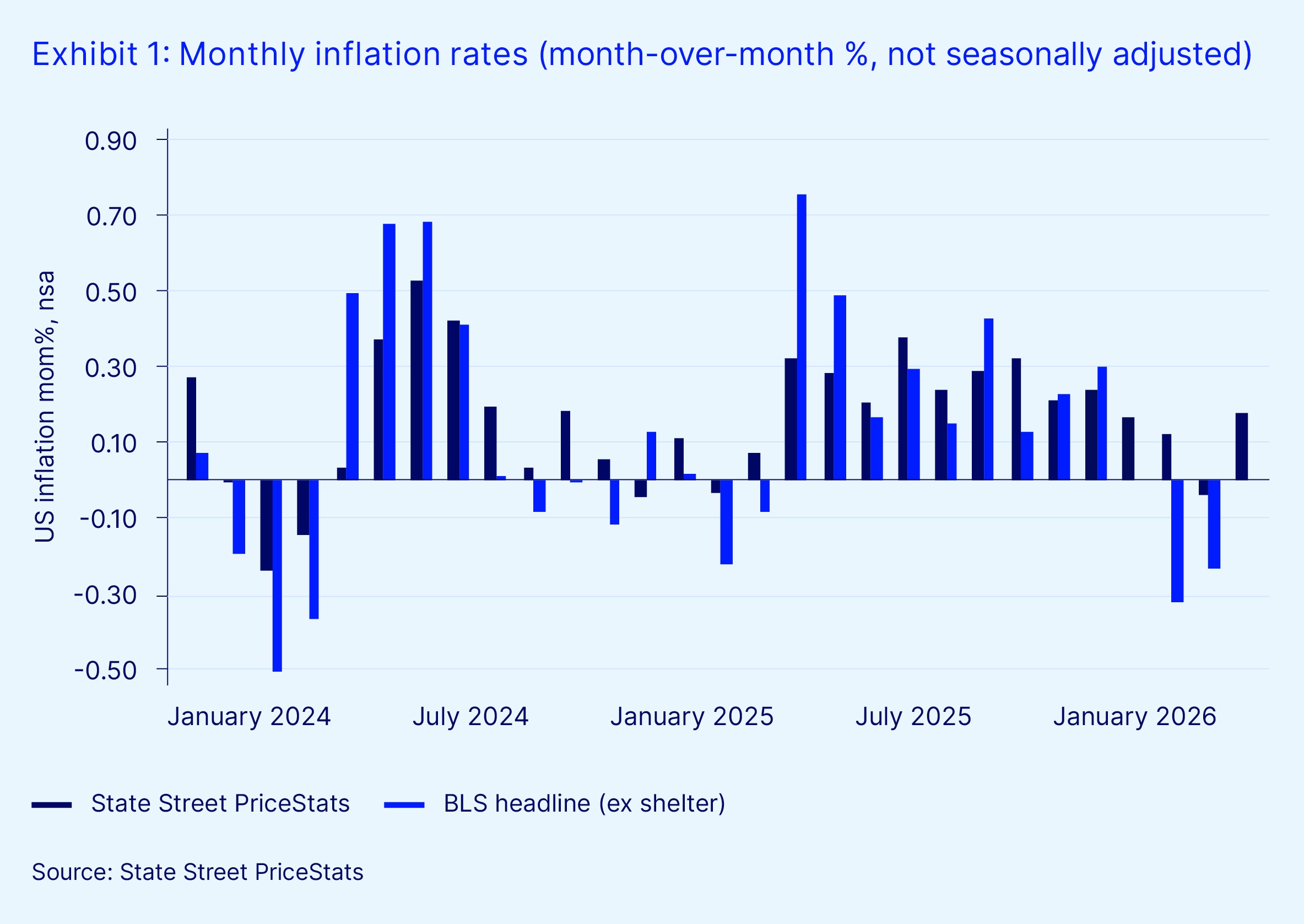 Exhibit 1 monthly inflation rates january