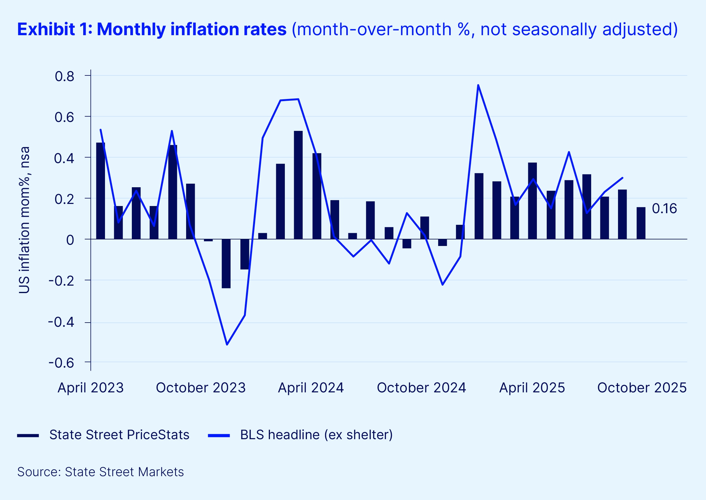 Exhibit 1 monthly inflation rates