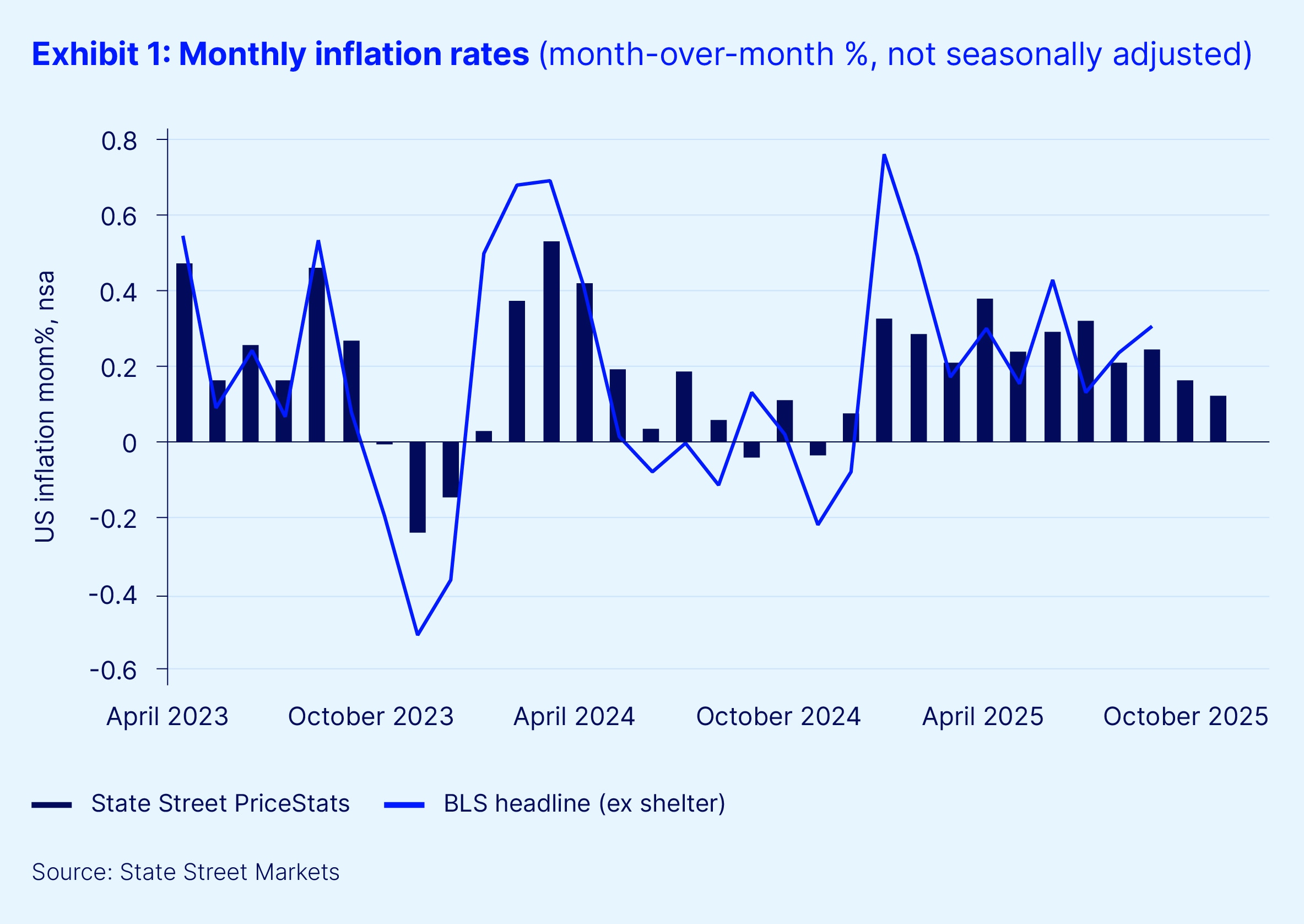 Monthly inflation rates