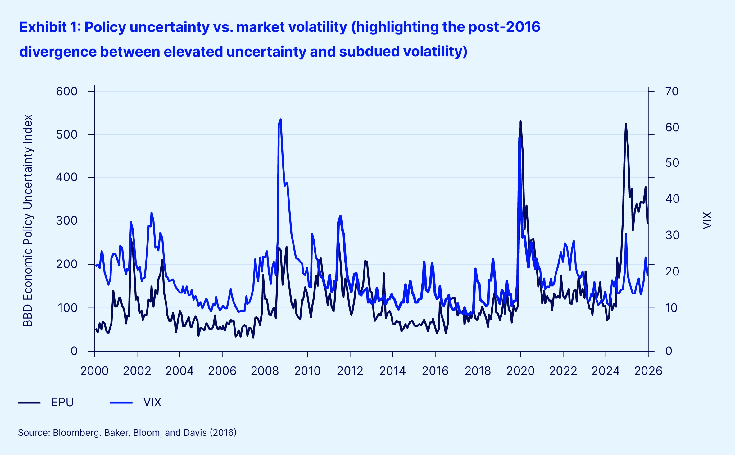 Exhibit 1 policy uncertainty market volatility