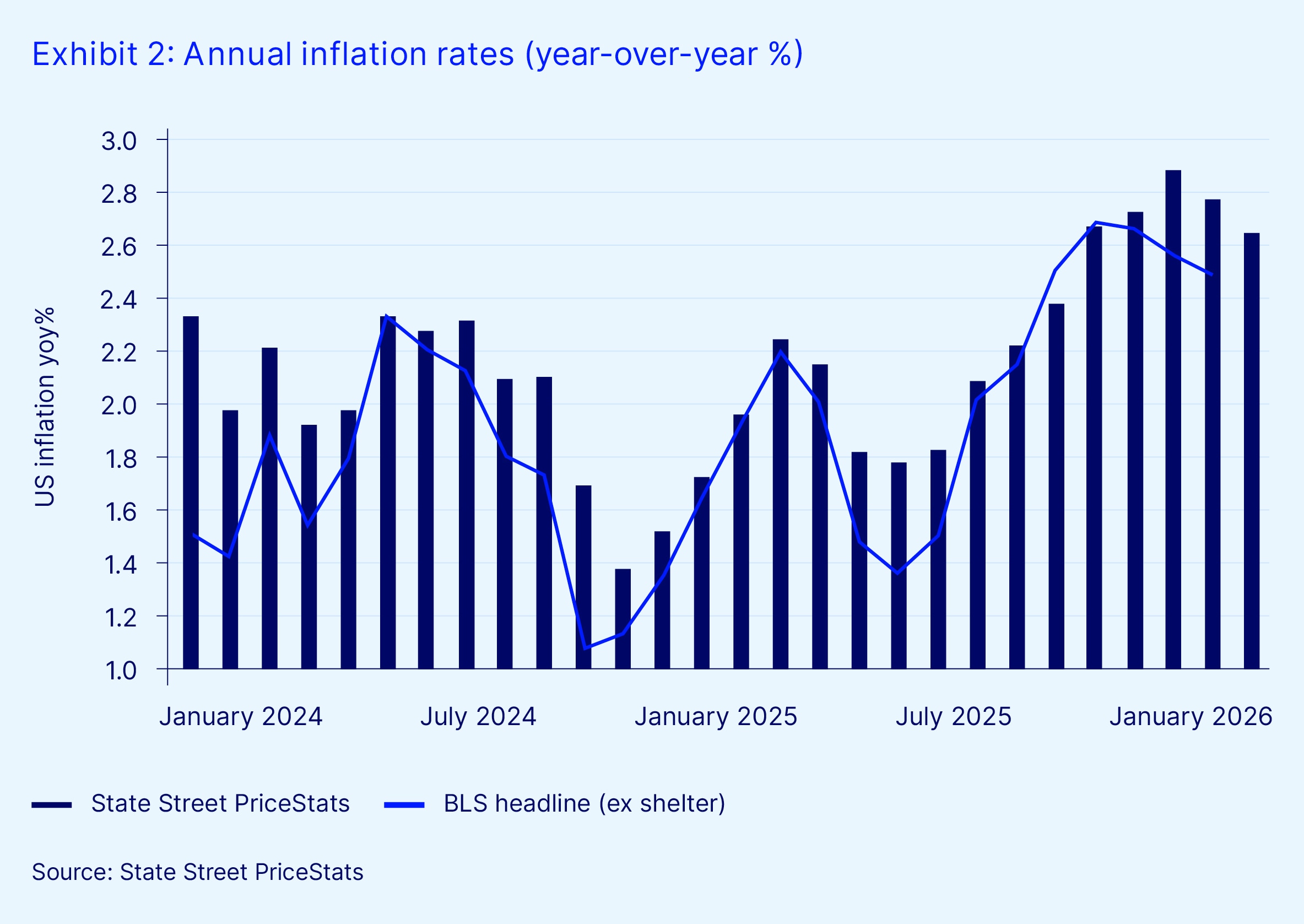 Exhibit 2 annual inflation rates january