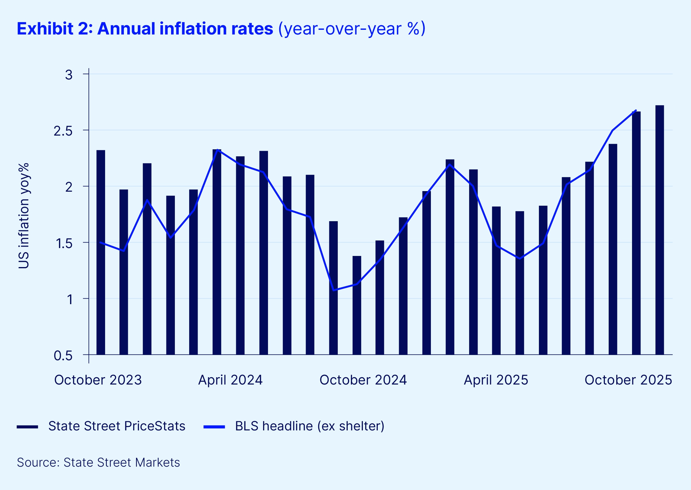 Exhibit 2 annual inflation rates