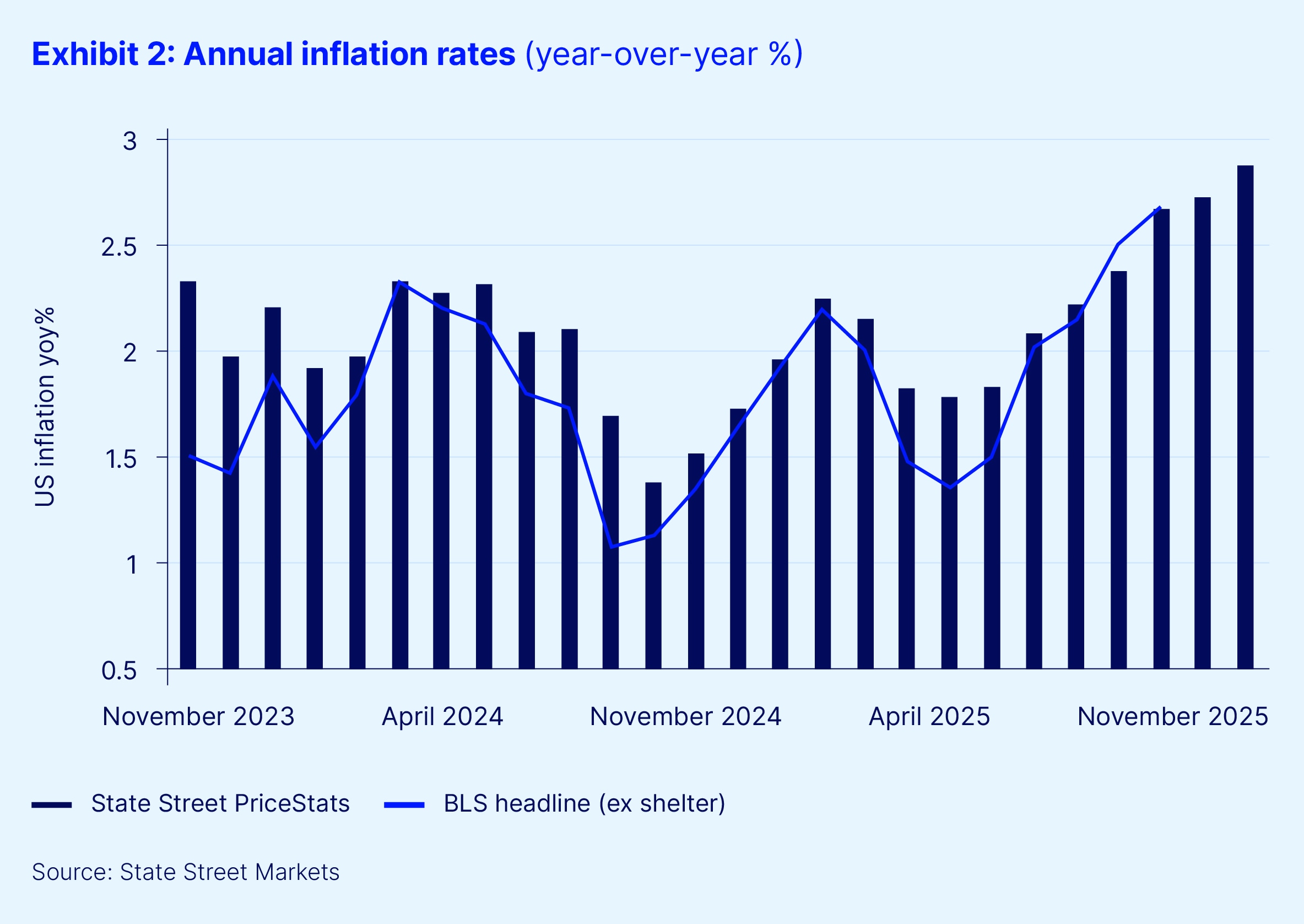 Exhibit 2 annual inflation rates