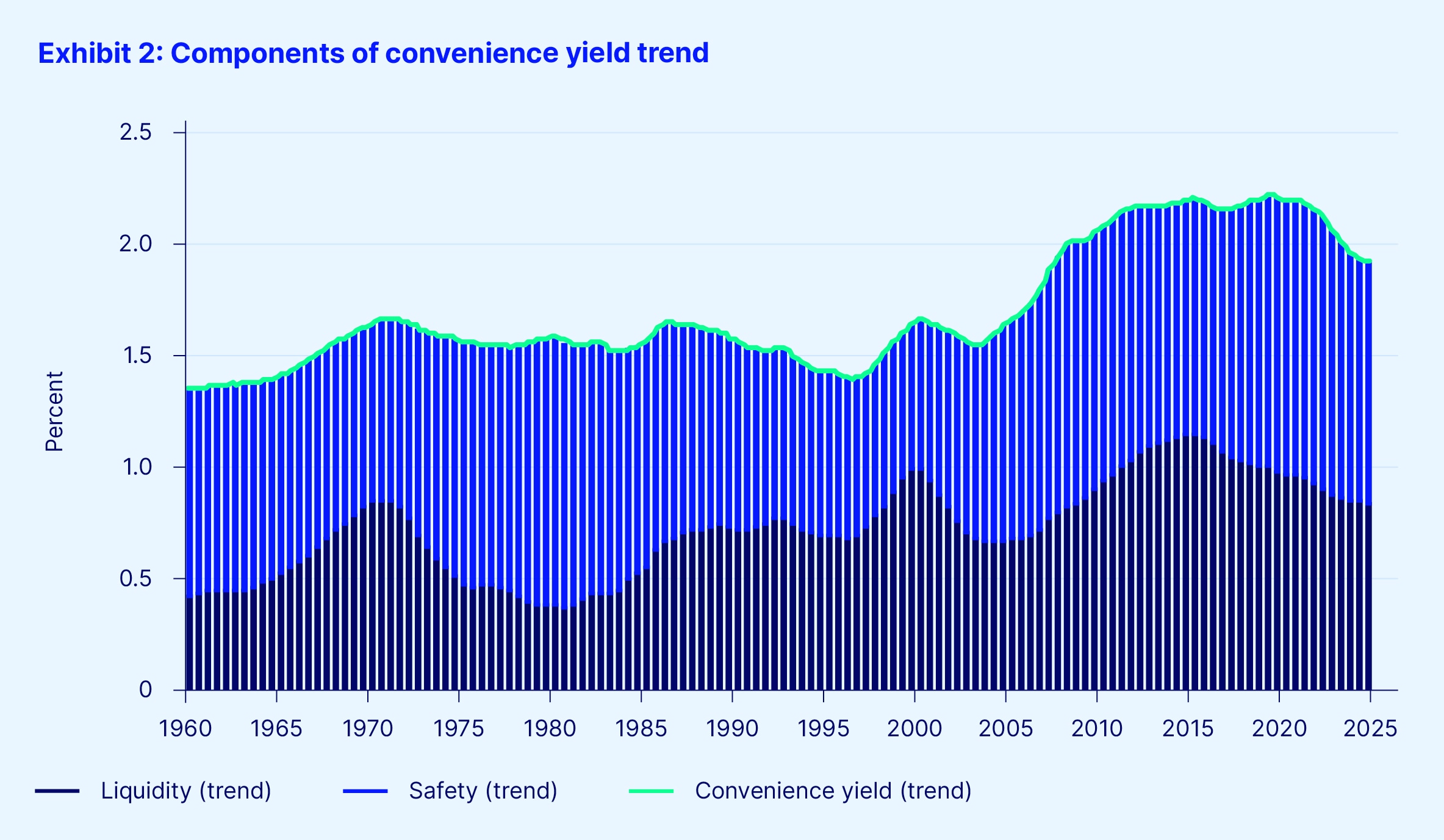 Exhibit 2 components convenience yield trend