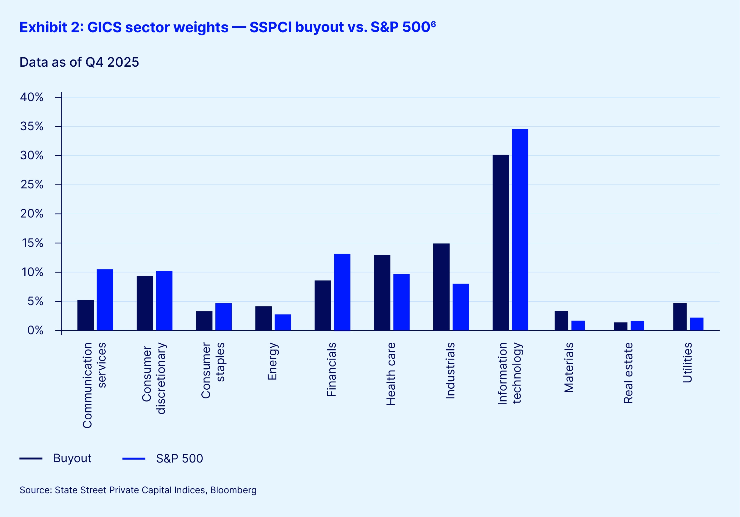 Exhibit 2 gics sector comparisons sspci
