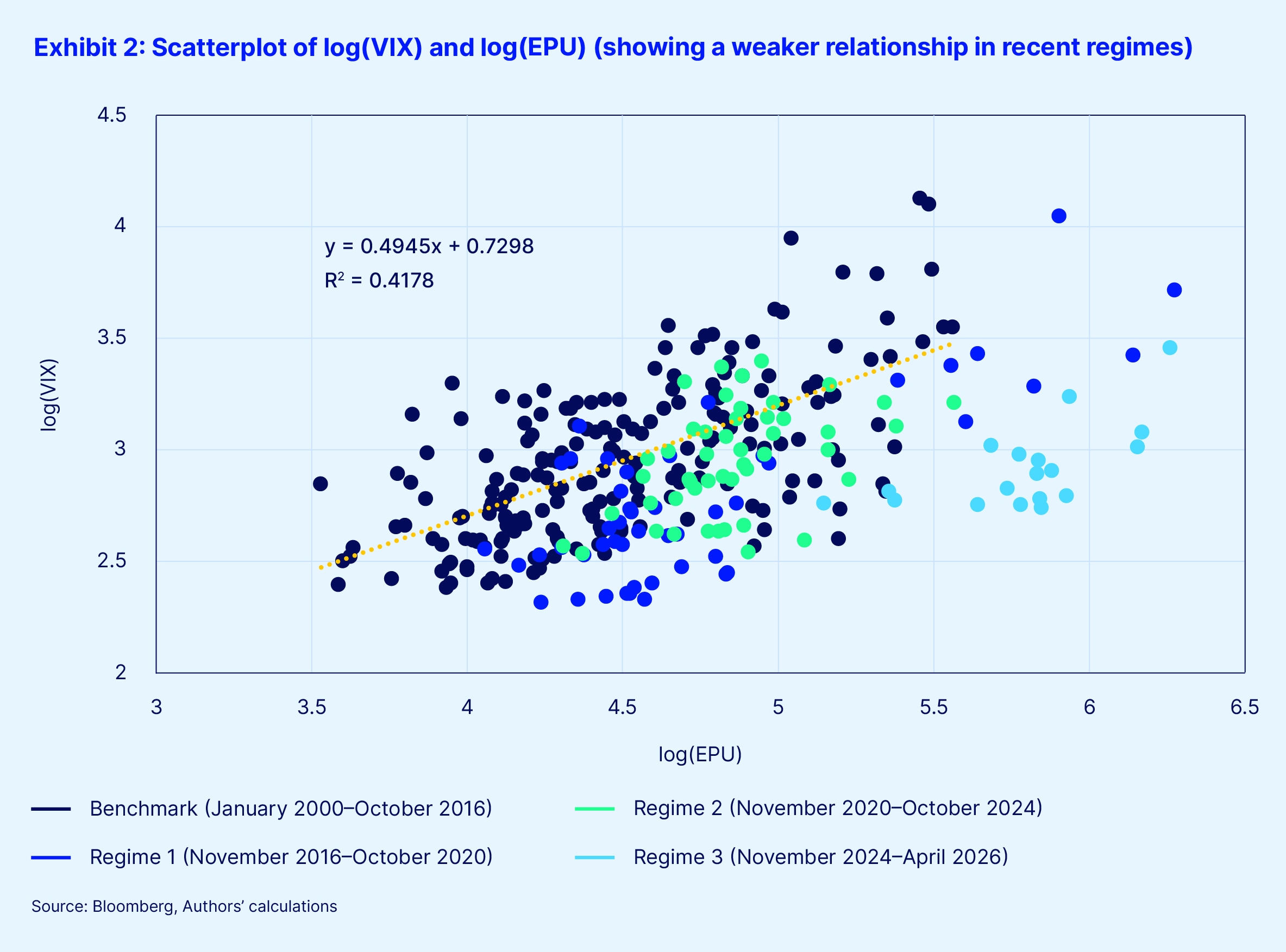 Exhibit 2 scatterplot of log final