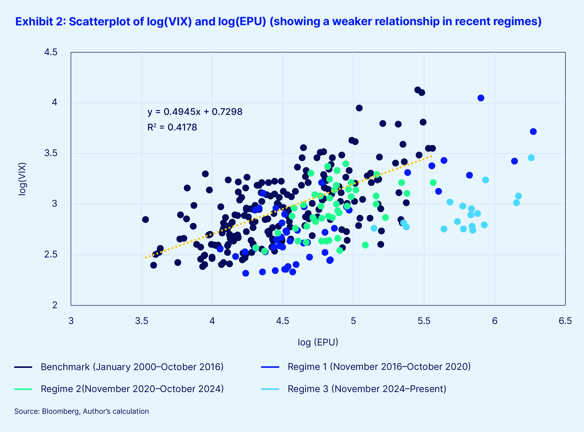 Exhibit 2 scatterplot of log