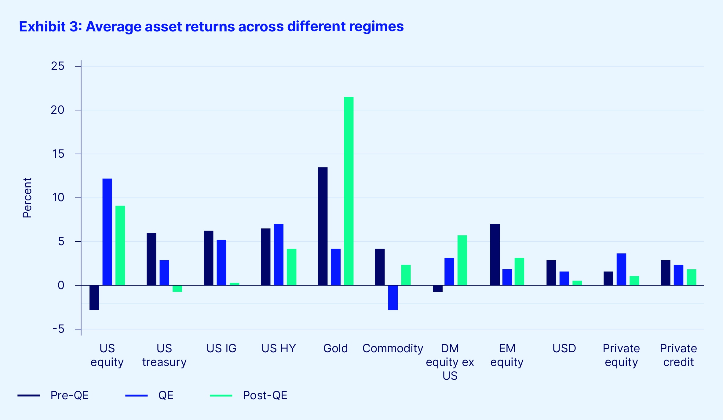 Exhibit 3 average asset returns across different regimes fi