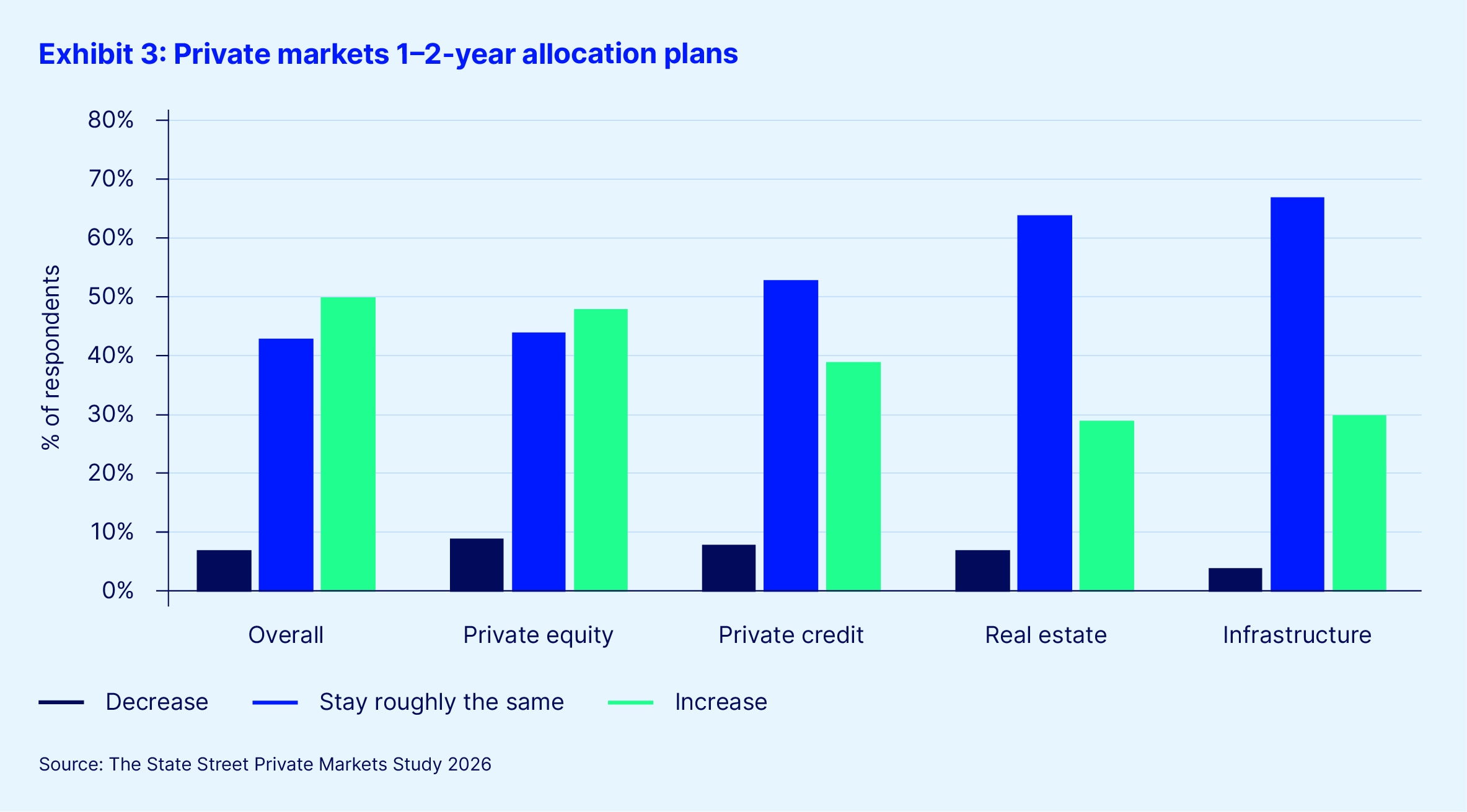 Exhibit 3 private markets year allocation plans