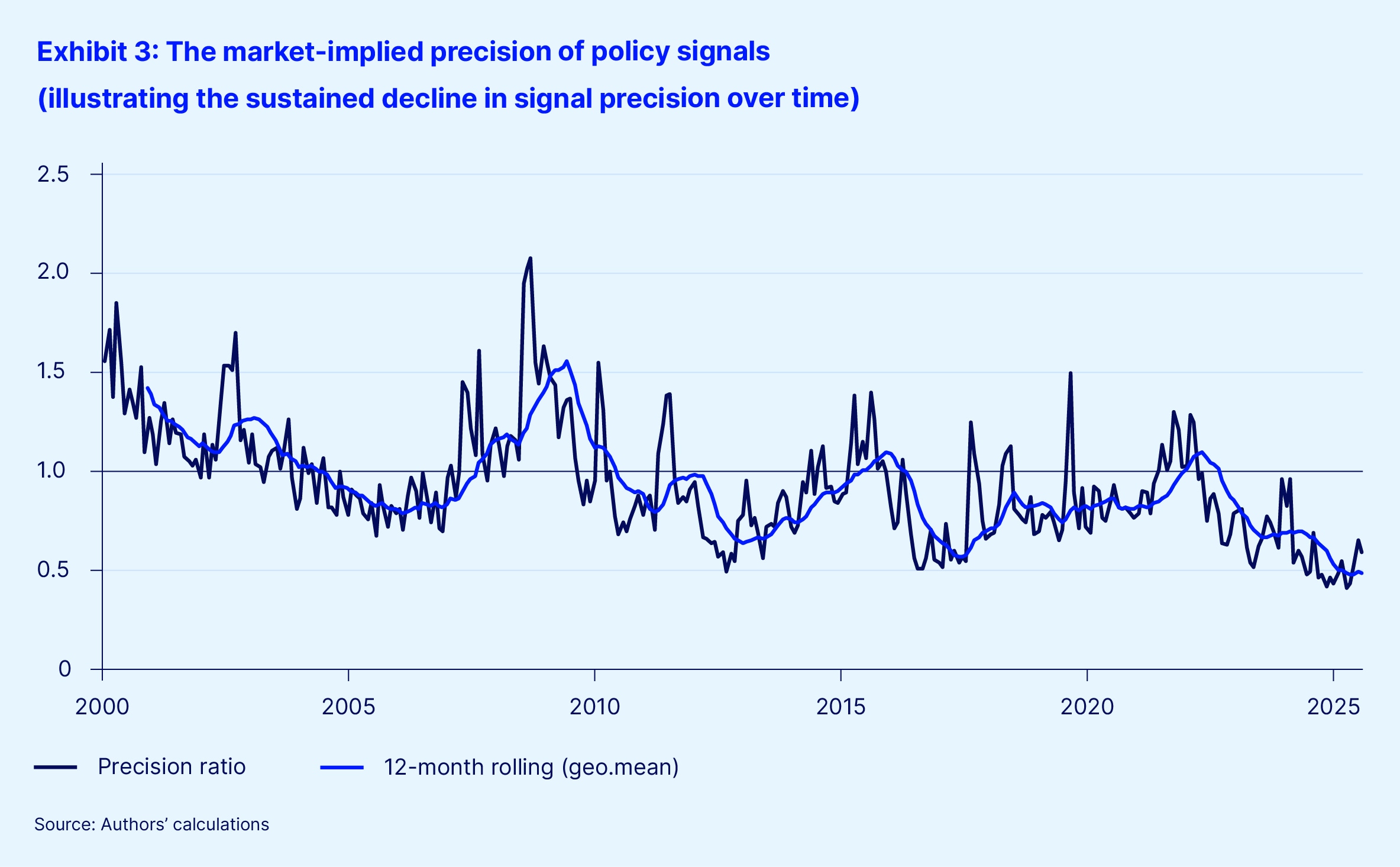 Exhibit 3 the market implied precision policy signals final