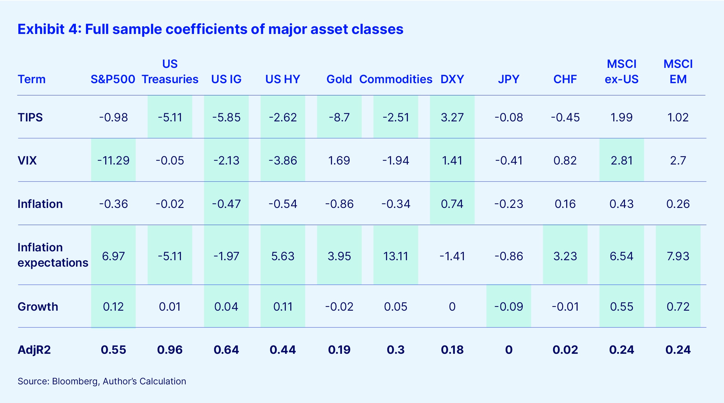 Exhibit 4 full sample coefficients major asset classes fi