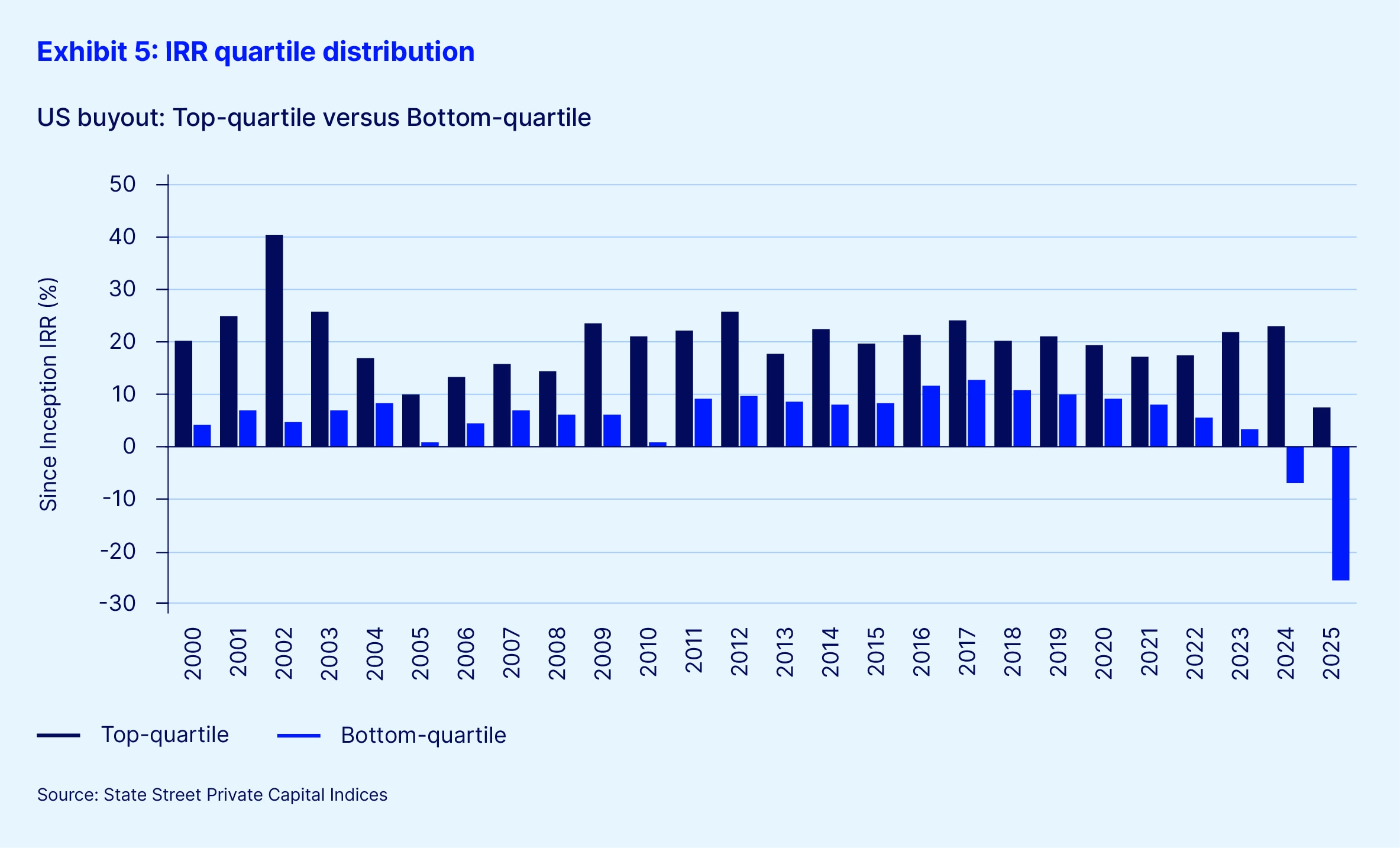 Exhibit 5 irr quartile distribution