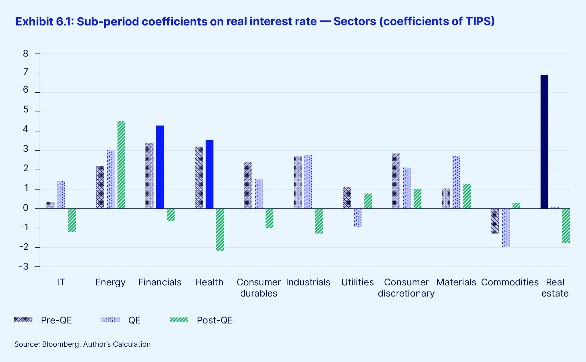 Exhibit 6 1 sub period coefficients real interest rate 1 sectors