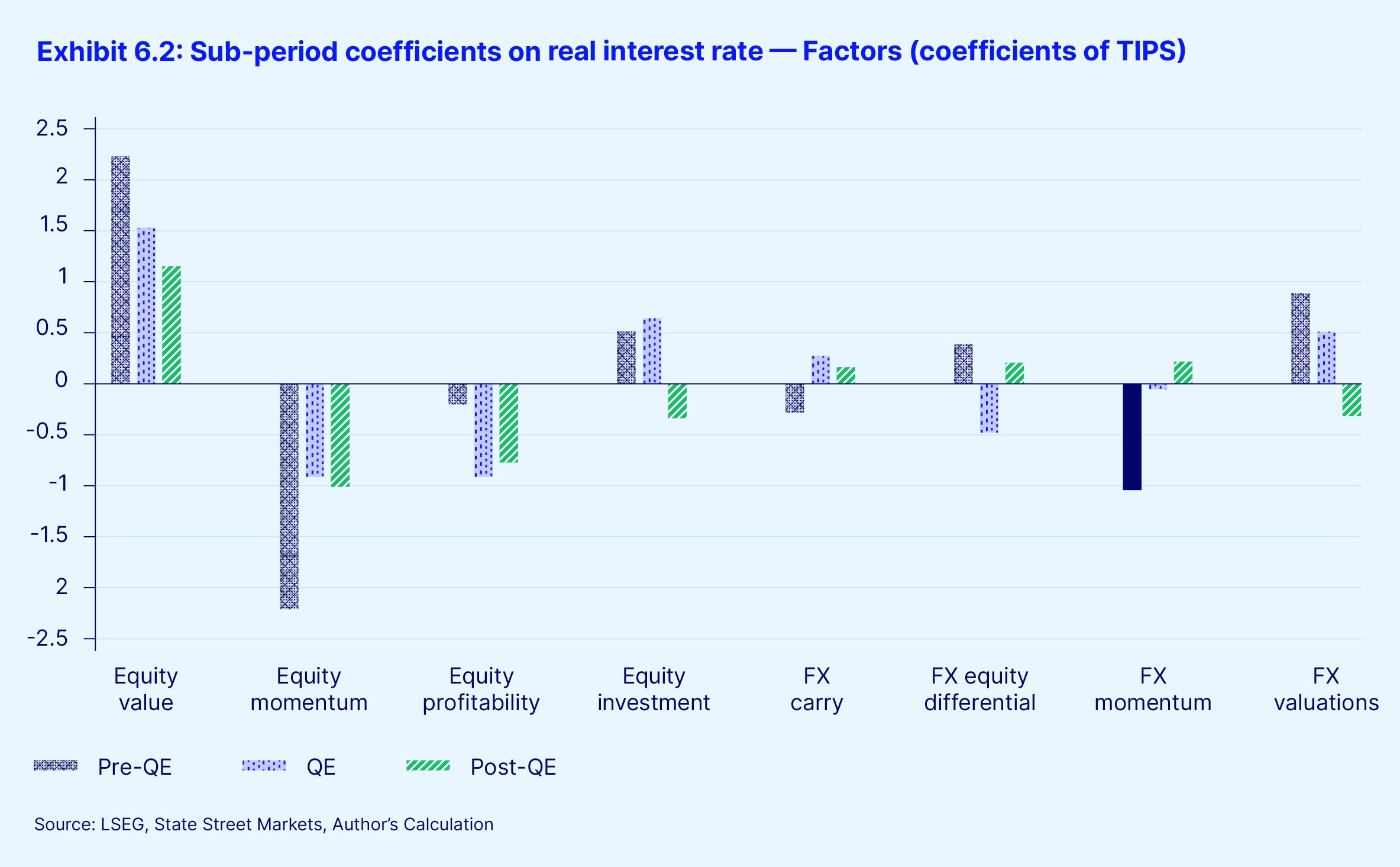 Exhibit 6 2 sub period coefficients real interest rate 1 factors