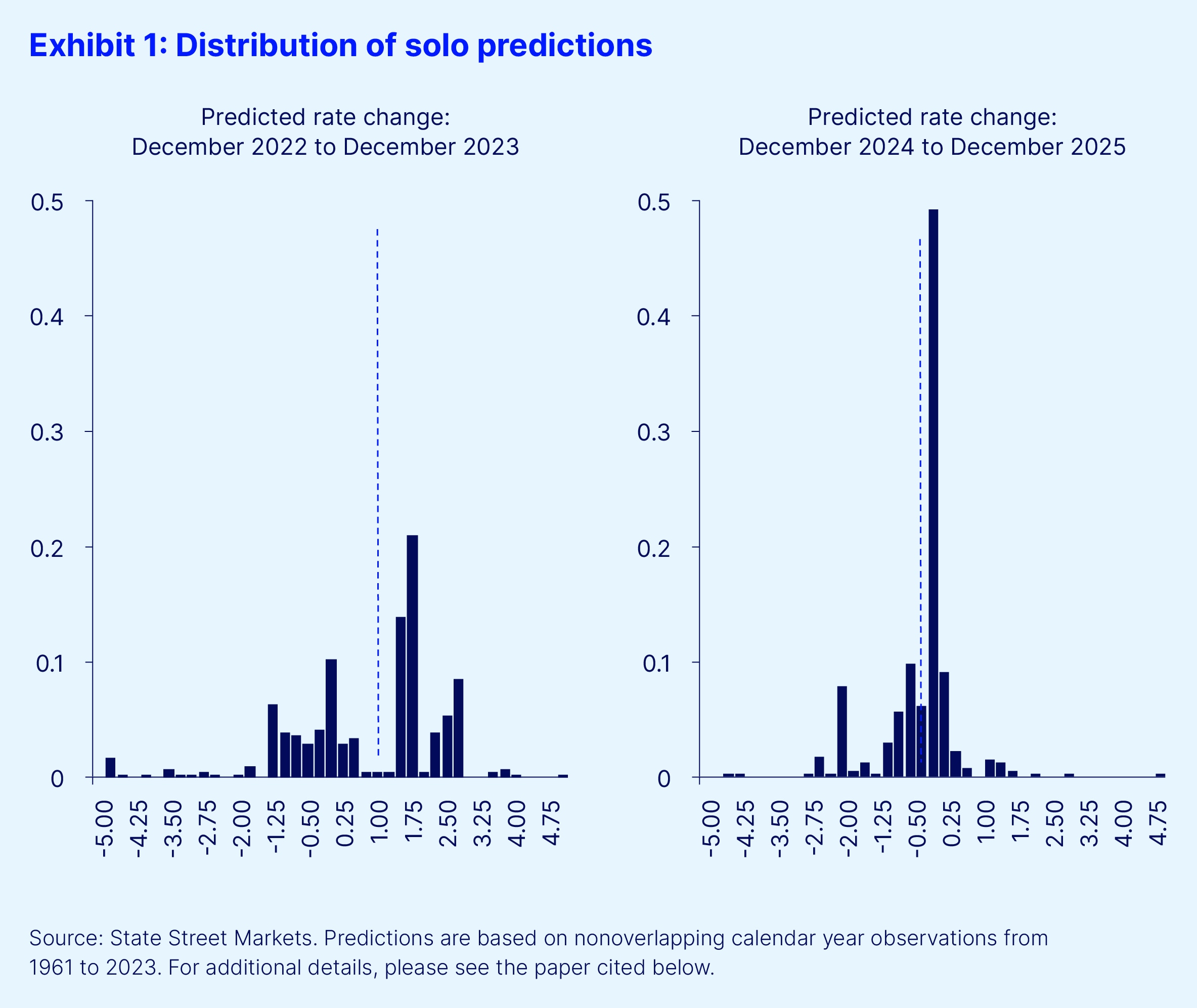 Distribution of solo predictions