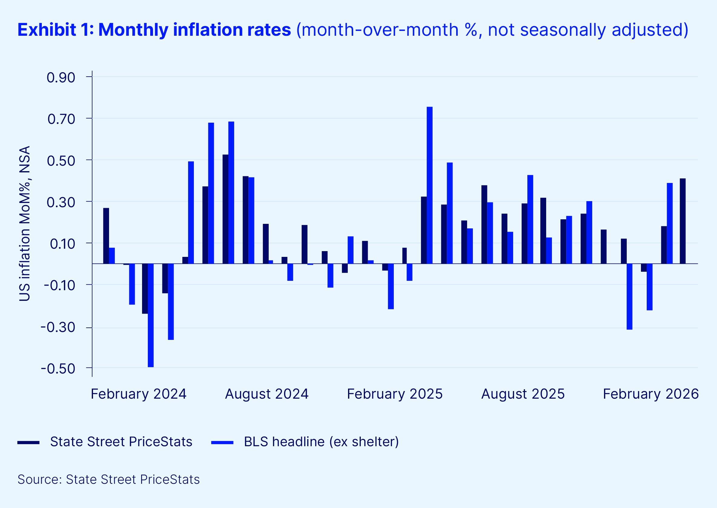 Exhibit1 monthly inflation rates feb