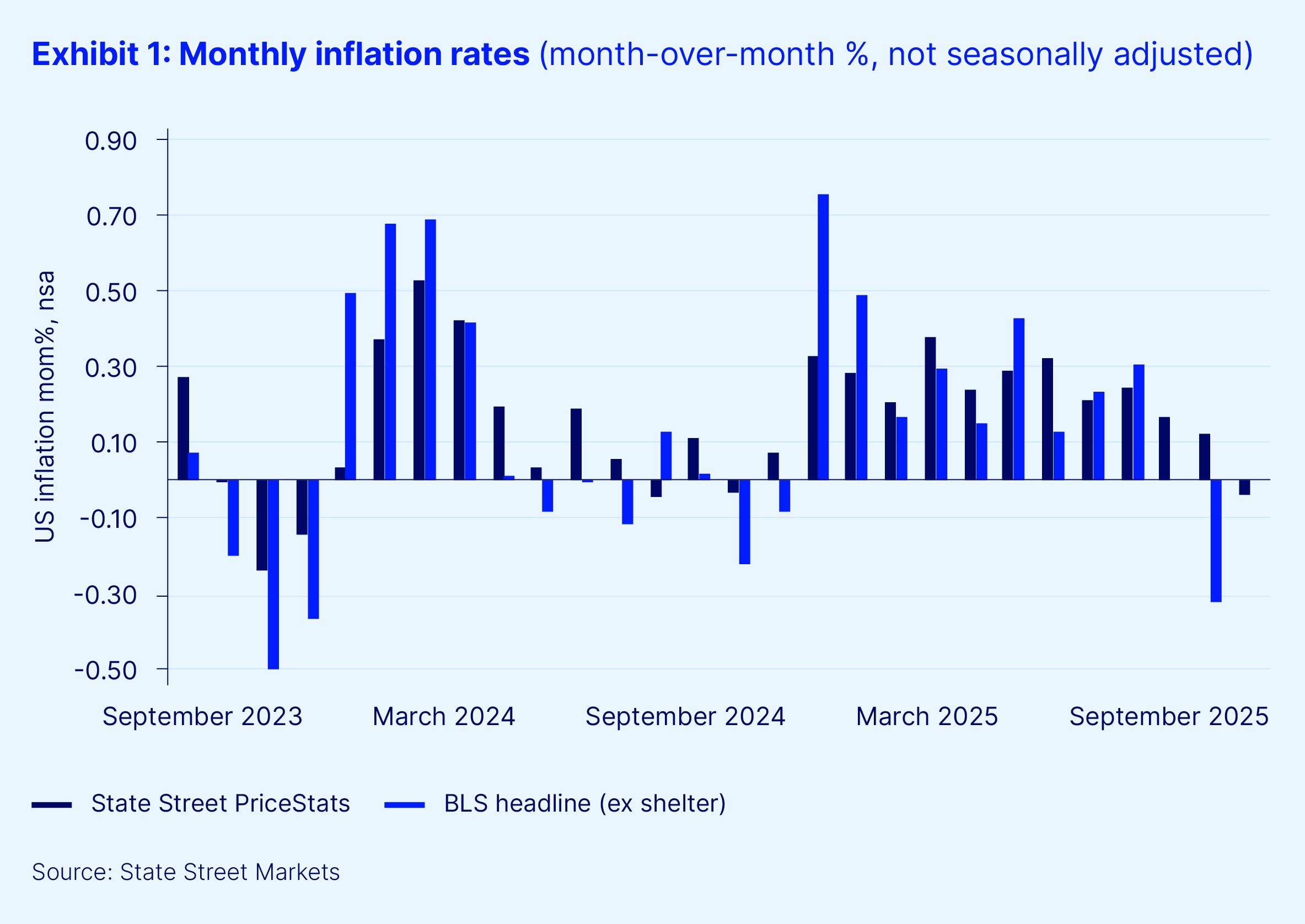 Exhibit1 monthly inflation rates