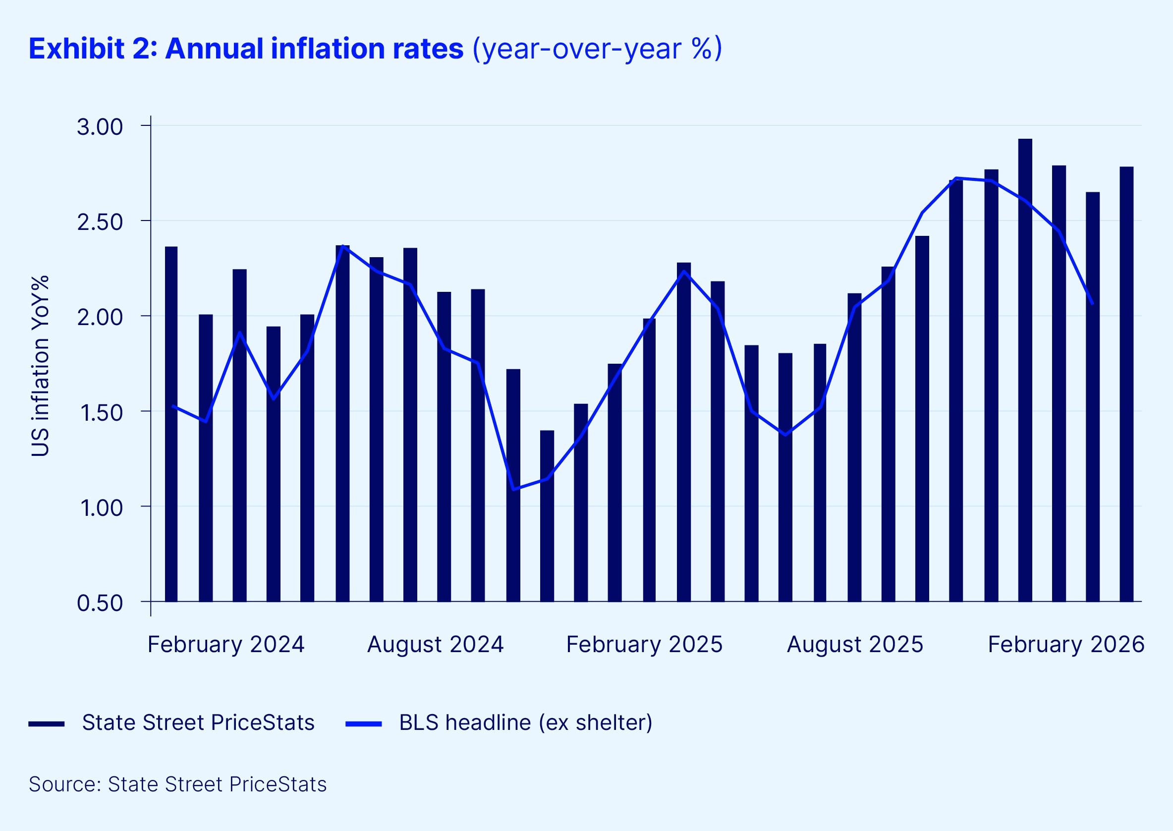 Exhibit2 annual inflation rates feb