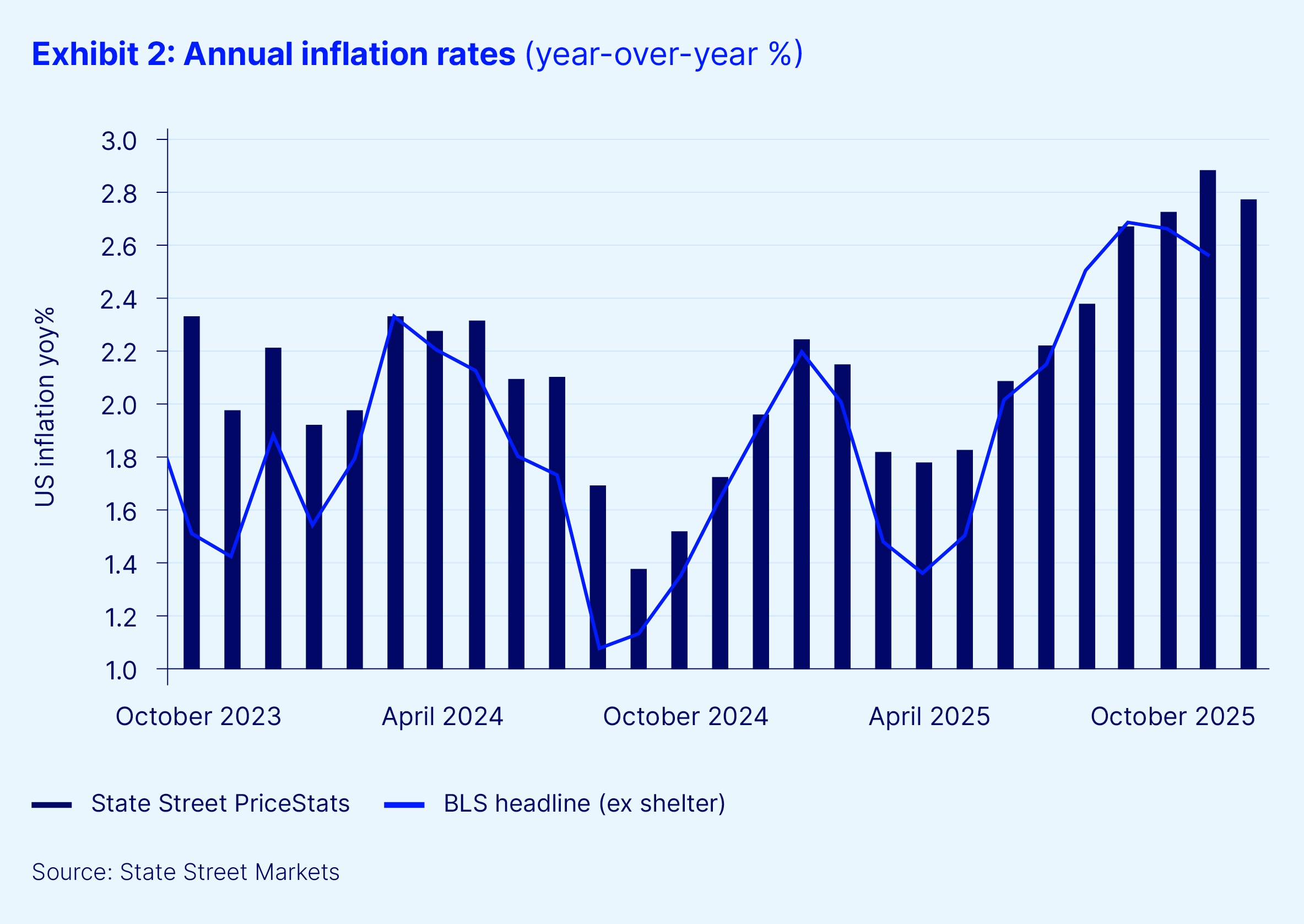 Exhibit 2   annual inflation rates