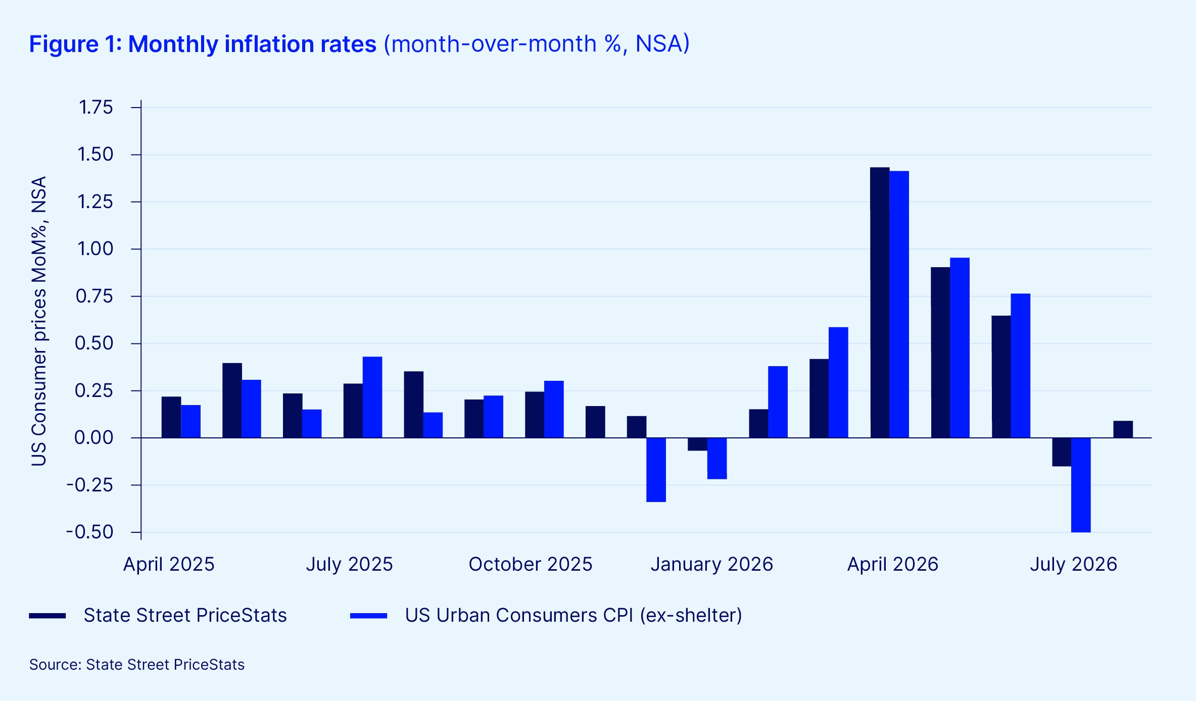 Monthly inflation rates