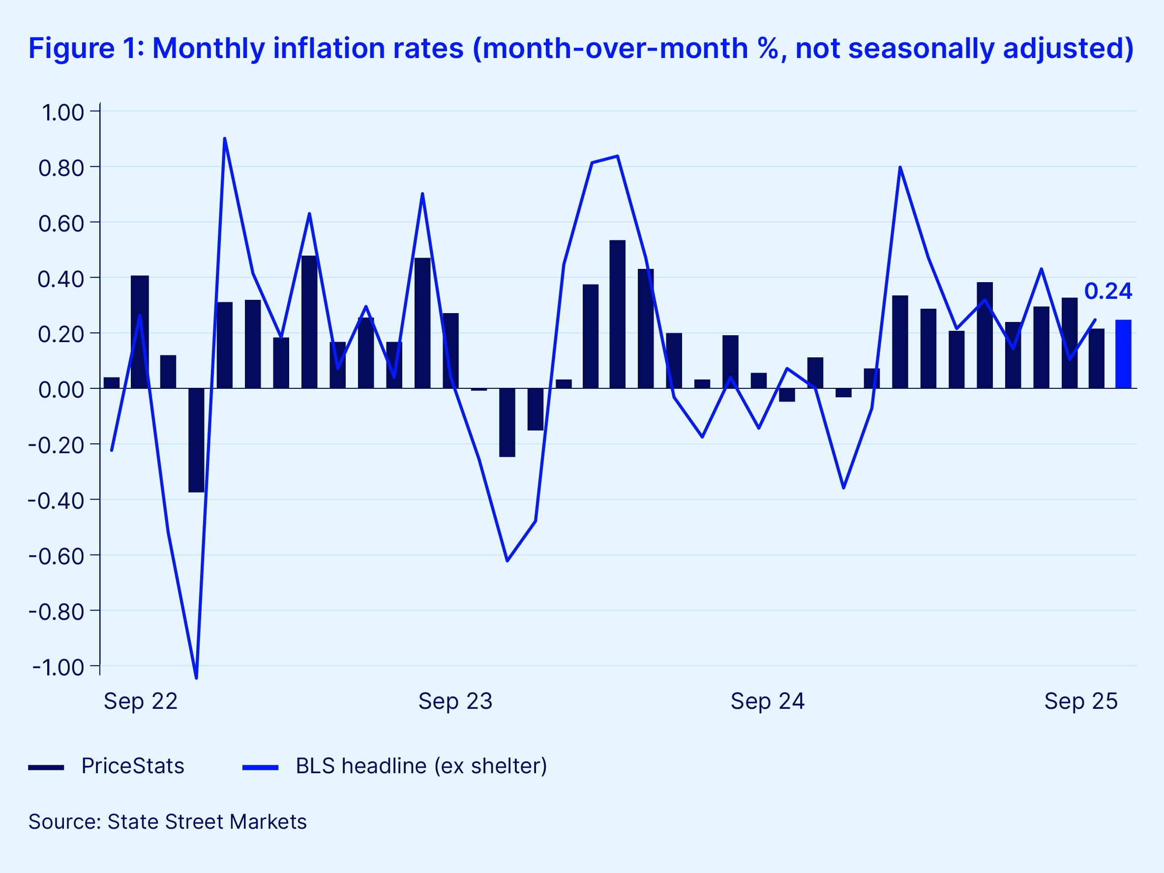 Fig 1 monthly inflation rates
