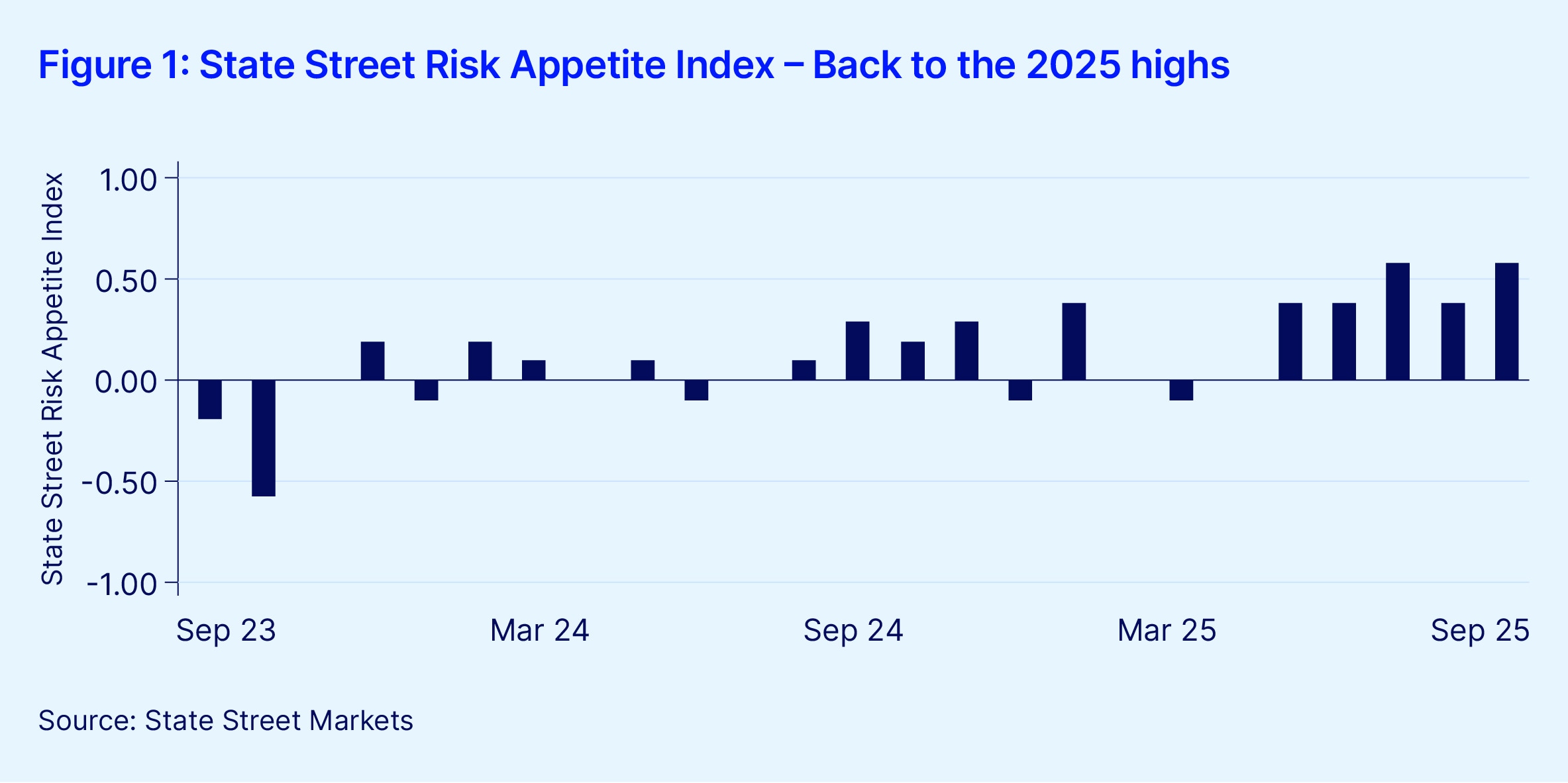 Figure 1 state street risk appetite index – back to the 2025 highs