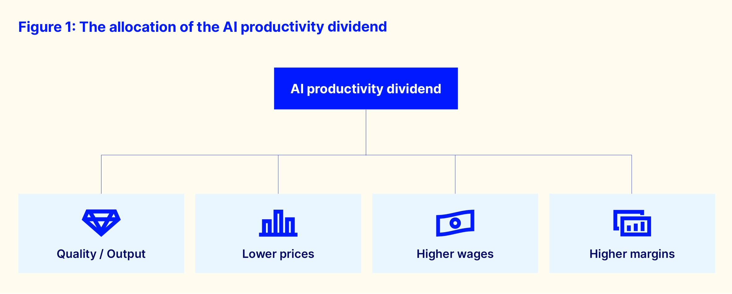 Fig 1 the allocation of the ai productivity dividend