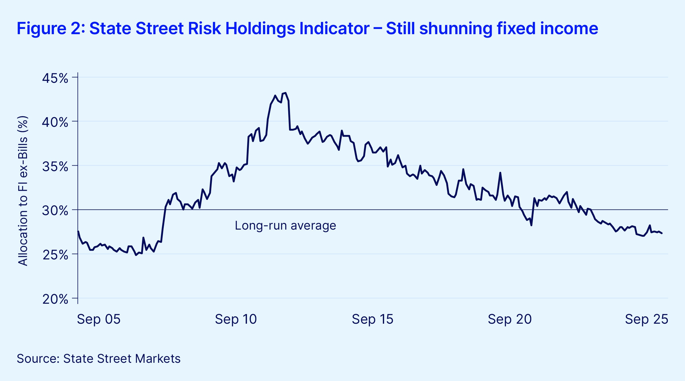 Figure 2 state street risk holdings indicator –still shunning fixed income