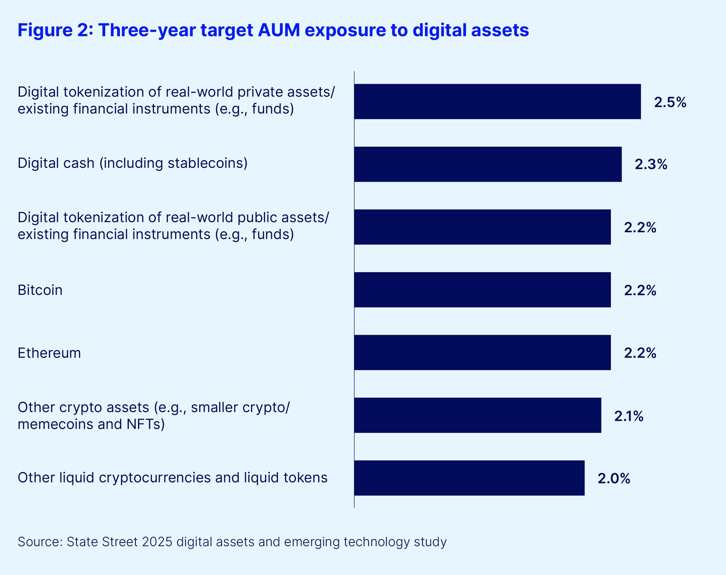 Figure 2. three year target aum exposure to digital assets