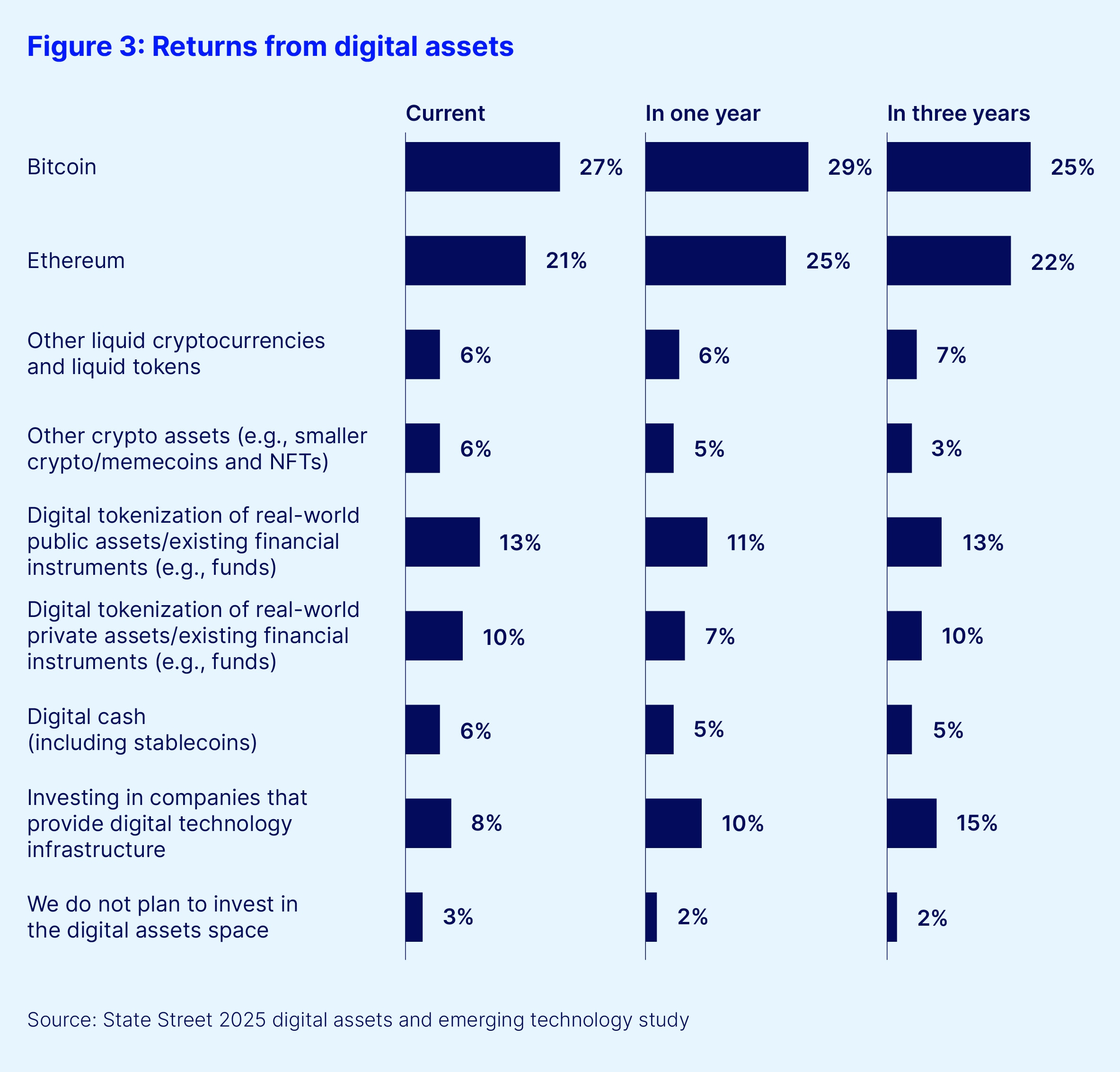 Figure 3. returns from digital assets