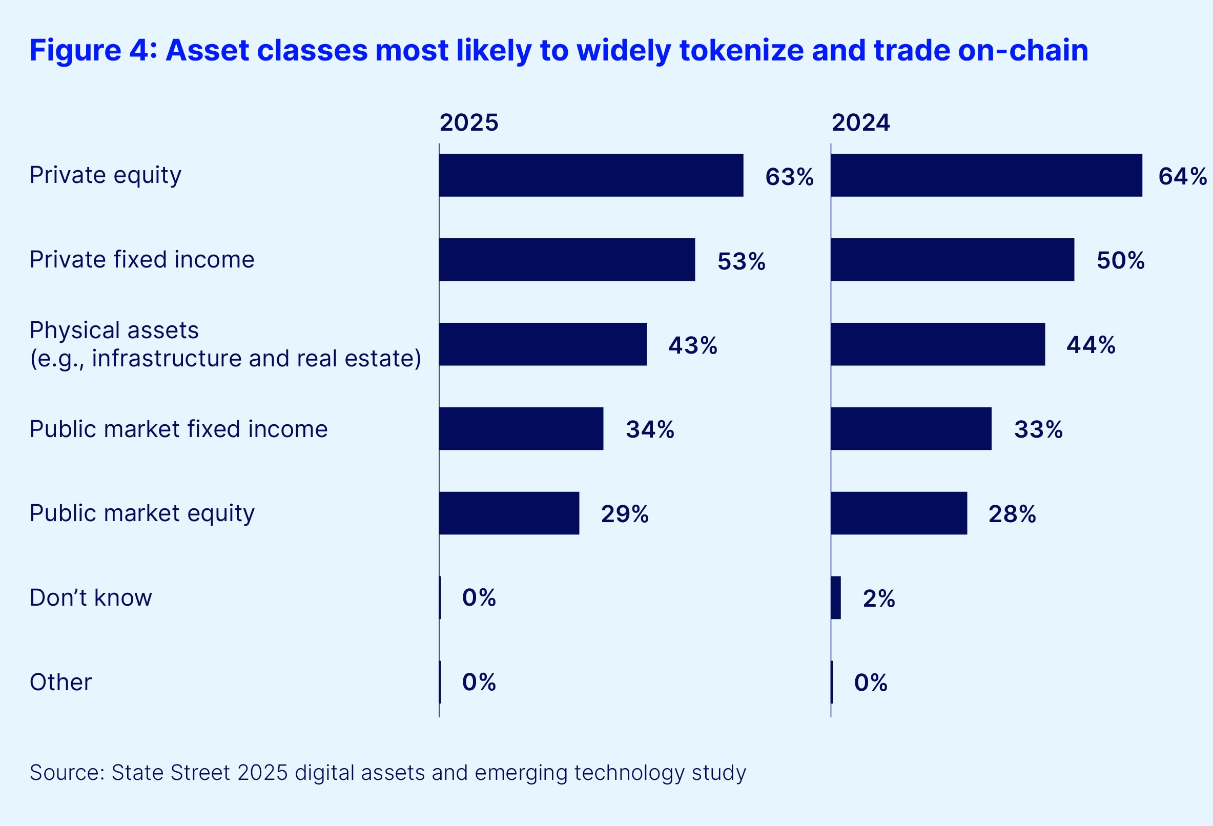 Figure 4. asset classes most likely to widely tokenize and trade on chain