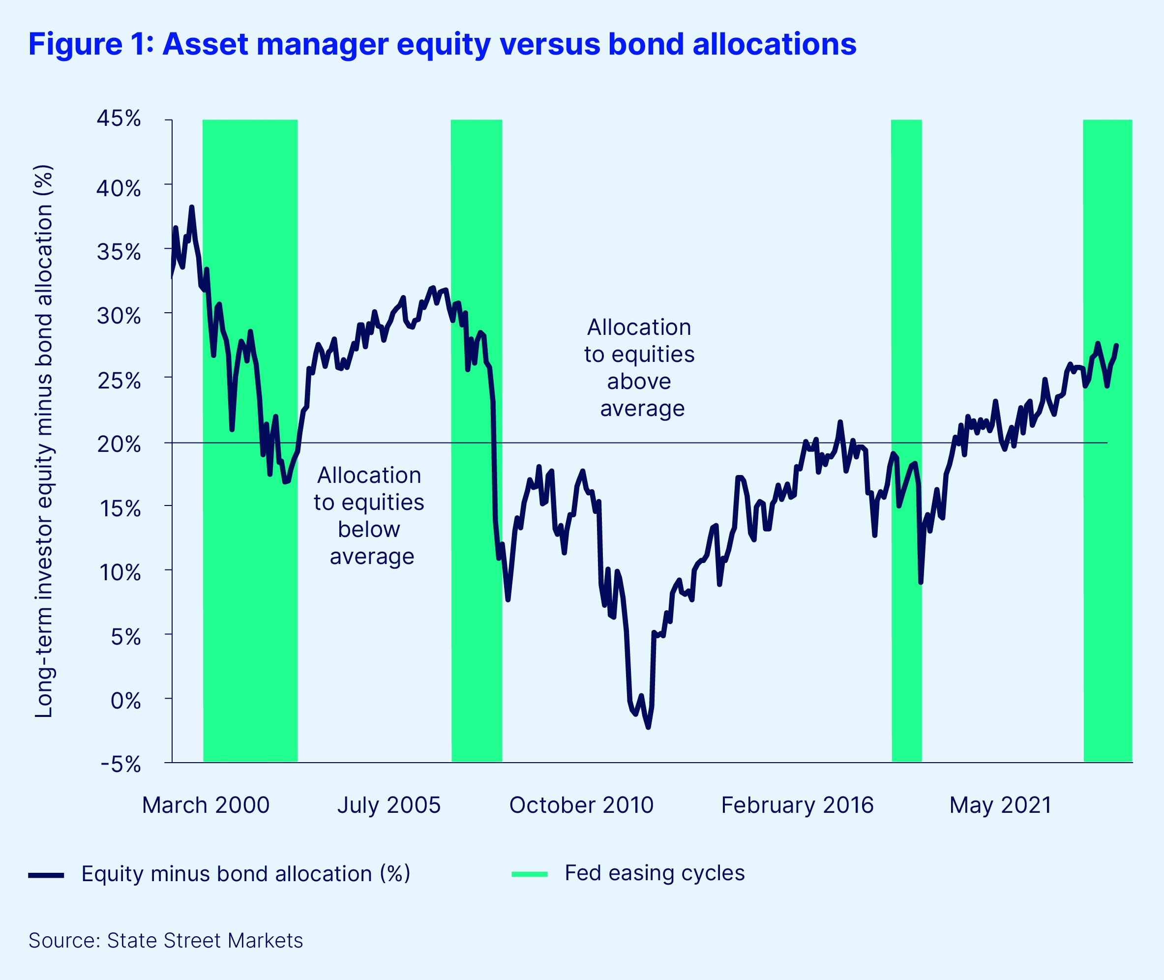 Fig1 asset manager equity versus bond allocations