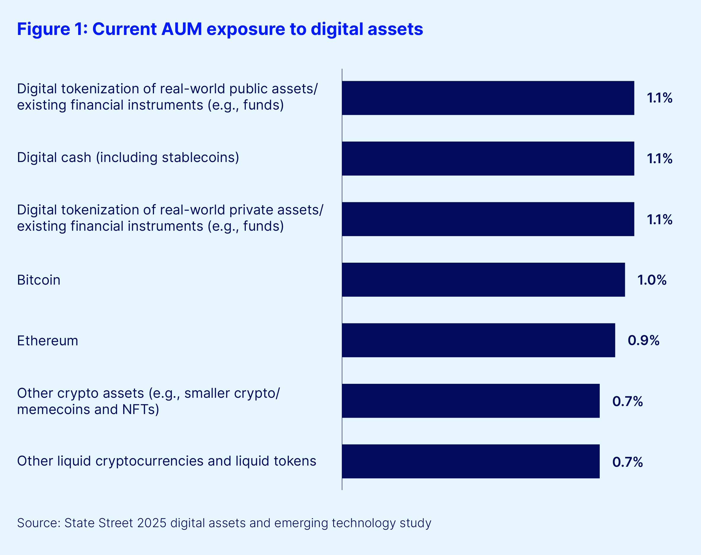 Figure 1. current aum exposure to digital assets